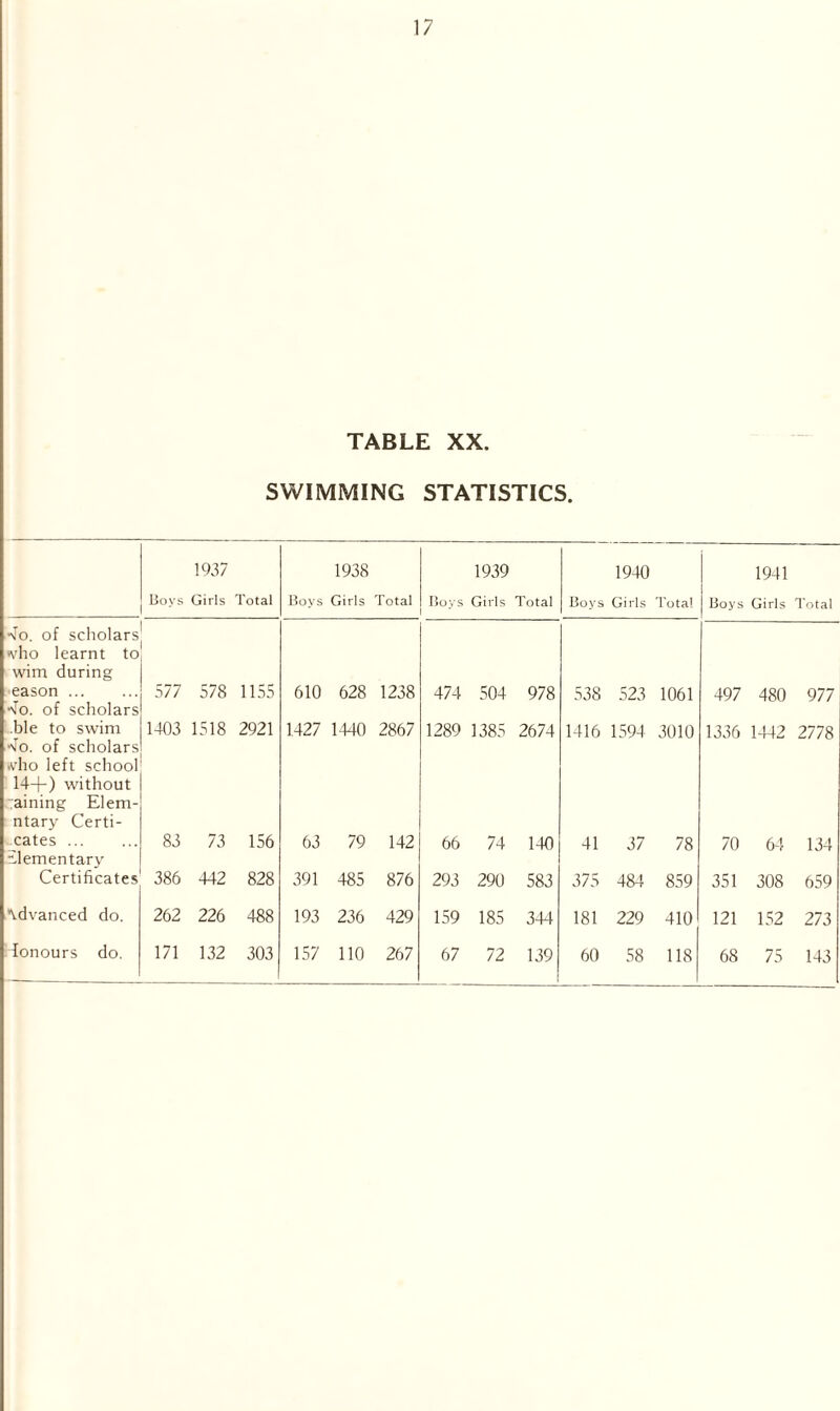 TABLE XX. SWIMMING STATISTICS. 1937 1938 1939 1940 | 1941 Boys Girls Total Boys Girls Total Boys Girls Total Boys Girls Total [ Boys Girls Total ato. of scholars «v'ho learnt to wim during eason 577 578 1155 610 628 1238 474 504 978 538 523 1061 497 480 977 +o. of scholars ble to swim -Jo. of scholars >vho left school 1403 1518 2921 1427 1440 2867 1289 1385 2674 1416 1594 3010 1336 1442 2778 14+) without aining Elem- ntary Certi- cates 83 73 156 63 79 142 66 74 140 41 37 78 70 64 134 ilementarv Certificates 386 442 828 391 485 876 293 290 583 375 484 859 351 308 659 Advanced do. 262 226 488 193 236 429 159 185 344 181 229 410 121 152 273 lonours do. 171 132 303 157 110 267 67 72 139 60 58 118 68 75 143