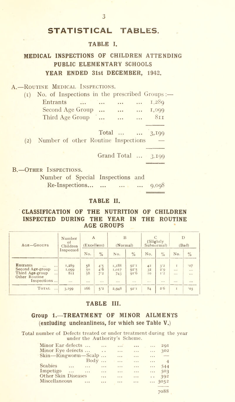 STATISTICAL TABLES. TABLE I. MEDICAL INSPECTIONS OF CHILDREN ATTENDING PUBLIC ELEMENTARY SCHOOLS YEAR ENDED 31st DECEMBER, 1942. A.—Routine Medical Inspections. (i) No. of Inspections in the prescribed Groups :— Entrants ... ... ... ... 1,289 Second Age Group ... ... ... 1,099 Third Age Group ... ... ... 811 Total 3,199 (2) Number of other Routine Inspections Grand Total ... 3.199 B.—Other Inspections. Number of Special Inspections and Re-Inspections 9,098 TABLE II. CLASSIFICATION OF THE NUTRITION OF CHILDREN INSPECTED DURING THE YEAR IN THE ROUTINE AGE GROUPS Age—Groups Number of Children A (Excellent) B (Normal) c (Slightly Subnormal) D (Bad) Inspected No. % No. % No. 0/ /o No. % Entrants 1,289 58 4'5 1,188 g2‘ 1 42 3'2 I •07 Second Age-group ... 1,099 50 4‘6 1.017 925 32 29 Third Age-group 8l I 58 7-2 743 916 10 12 Other Routine Inspections ... Total ... 3U99 166 5’2 2,948 92’1 84 2-6 I '°3 TABLE III. Group 1.—TREATMENT OF MINOR AILMENTS (excluding uncleanliness, for which see Table V.) Total number of Defects treated or under treatment during the year under the Authority’s Scheme. Minor Ear defects ... ... ... ... ... 291 Minor Eye defects ... .. ... ... ... 302 Skin—Ringworm—Scalp ... ... ... ... — Body ... ... ... ... 4 Scabies ... ... ... ... ... ... 544 Impetigo 503 Other Skin Diseases ... ... ... .. 392 Miscellaneous ... ... ... ... ... 5052 7088