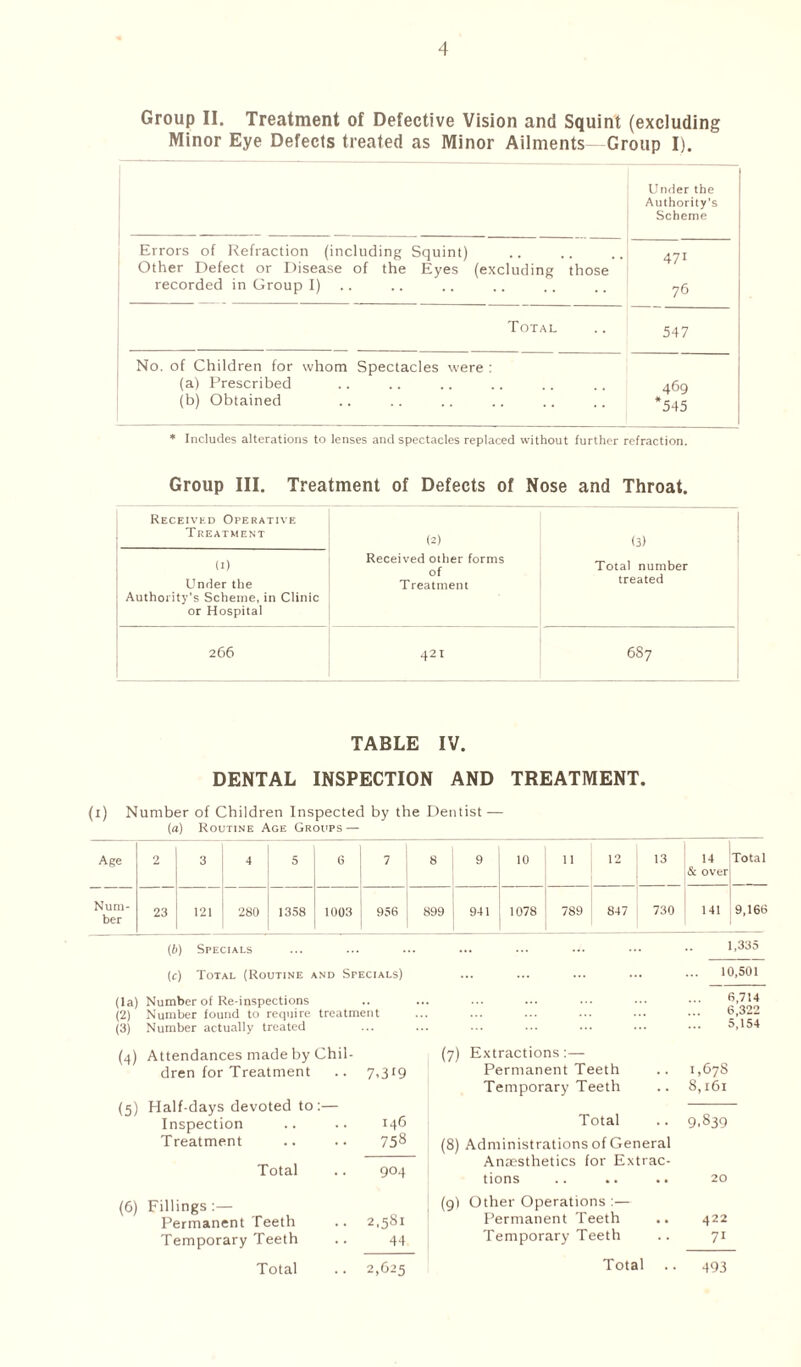 Group II. Treatment of Defective Vision and Squint (excluding Minor Eye Defects treated as Minor Ailments Group I). Under the Authority's Scheme Errors of Refraction (including Squint) 471 Other Defect or Disease of the Eyes (excluding those recorded in Group I) 76 Total 547 No. of Children for whom Spectacles were : (a) Prescribed 460 (b) Obtained *545 * Includes alterations to lenses and spectacles replaced without further refraction. Group III. Treatment of Defects of Nose and Throat. Received Operative Treatment (2) Received other forms of Treatment o) Total number treated (1) Under the Authority's Scheme, in Clinic or Hospital 266 421 6S7 TABLE IV. DENTAL INSPECTION AND TREATMENT. (i) Number of Children Inspected by the Dentist — (a) Routine Age Groups — Age 2 3 4 5 6 7 8 9 10 11 12 13 14 & over Total Num- ber 23 121 280 1358 1003 956 899 941 1078 789 847 730 141 9,166 (b) Specials 1,335 (r) Total (Routine and Specials) 10,501 (la) Number of Re-inspections (2) Number found to require treatment (3) Number actually treated 6,714 6,322 5,154 (4) Attendances made by Chil- dren for Treatment 7’3r9 (5) Half-days devoted to:— 146 Inspection Treatment 758 Total 904 (6) Fillings:— 2,581 Permanent Teeth Temporary Teeth 44 Total 2,625 (7) Extractions:— Permanent Teeth .. 1,678 Temporary Teeth .. 8,161 Total .. 9,839 (8) Administrations of General Anaesthetics for Extrac- tions .. .. .. 20 (9) Other Operations :— Permanent Teeth .. 422 Temporary Teeth .. 71 Total .. 493