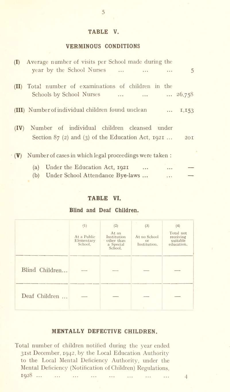 TABLE V. VERMINOUS CONDITIONS (I) Average number of visits per School made during the year by the School Nurses ... ... ... 5 (II) Total number of examinations of children in the Schools by School Nurses ... ... ... 26,758 (HI) Numberof individual children found unclean ... 1,153 (IV) Number of individual children cleansed under Section 87 (2) and (3) of the Education Act, 1921 ... 201 (V) Numberof cases in which legal proceedings were taken : (a) Under the Education Act, 1921 ... ... — (b) Under School Attendance Bye-laws ... ... — TABLE VI. Blind and Deaf Children. (i) (2) (3) (4) At a Public Elementary School. At an Institution other than a Special School. At no School or Institution. Total not receiving suitable education. Blind Children... — — — Deaf Children .. — — — — MENTALLY DEFECTIVE CHILDREN. Total number of children notified during the year ended 31st December, 1942, by the Local Education Authority to the Local Mental Deficiency Authority, under the Mental Deficiency (Notification of Children) Regulations, 1928 4