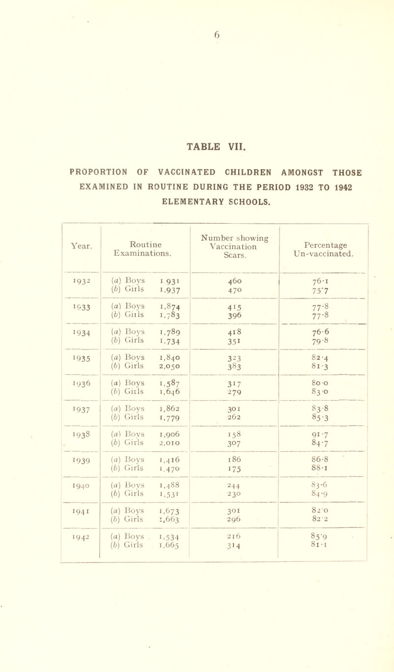 TABLE VII. PROPORTION OF VACCINATED CHILDREN AMONGST THOSE EXAMINED IN ROUTINE DURING THE PERIOD 1932 TO 1942 ELEMENTARY SCHOOLS. Year. Routine Examinations. Number showing Vaccination Scars. Percentage Un-vaccinated. i vS i (a) Boys (ib) Girls 1 931 1.937 460 470 76-1 75‘7 !933 (a) Boys 1.874 4 >5 77-8 (b) Girls i.783 396 77-8 J934 (a) Boys 1,789 418 766 (b) Girls 1.734 351 798 J935 (a) Boys 1,840 323 82 4 (b) Girls 2,050 383 Si'3 1936 (a) Boys 1.587 3i7 80 0 (b) Gnls 1,646 279 83-0 !937 (a) Boys 1,862 301 S3-8 (b) Girls 1.779 262 85-3 193s (a) Bovs 1,906 158 91-7 (b) Girls 2,010 3°7 84-7 1939 (a) Boys 1,416 186 86-8 (£>) Girls 1.47° 175 88-1 1940 (a) Boys 1,488 244 83-6 (b) Girls i,53i 230 84-9 1941 (a) Boys 1,673 301 820 (b) Girls 1,663 296 82 2 1942 (a) Boys 1.534 216 85'9 (■b) Girls 1,665 3M 8l • I