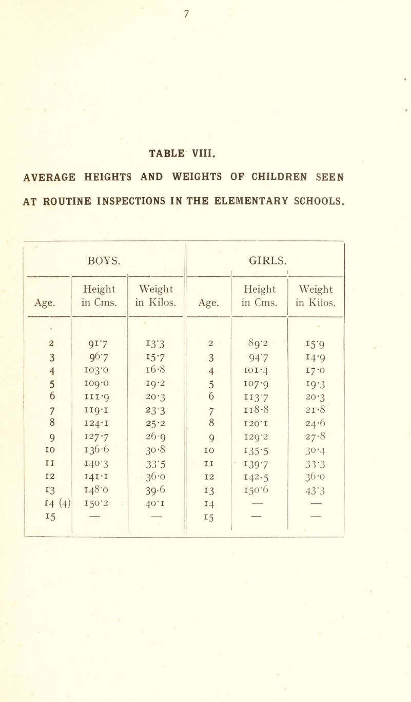 TABLE VIII. AVERAGE HEIGHTS AND WEIGHTS OF CHILDREN SEEN AT ROUTINE INSPECTIONS IN THE ELEMENTARY SCHOOLS. BOYS. GIRLS. 1 Height Weight Height Weight Age. in Cms. in Kilos. Age. in Cms. in Kilos. 2 9r7 I3'3 2 89-2 I5-9 3 967 157 3 947 14-9 4 103-0 16-8 4 101-4 17-0 5 109-0 19-2 5 107-9 19-3 6 111-9 20-3 6 ii37 20-3 7 119-1 233 7 n8-8 21-8 8 124-1 25-2 8 120 I 24-6 9 127-7 26-9 9 129-2 27-8 IO 136-6 30-8 10 135-5 30-4 ri 1403 33'5 11 I39-7 333 12 141-1 36-0 12 I42-5 36-0 13 148-0 39-6 13 150-6 43’3 r4 (4) 150-2 40T 14 — — 15 15