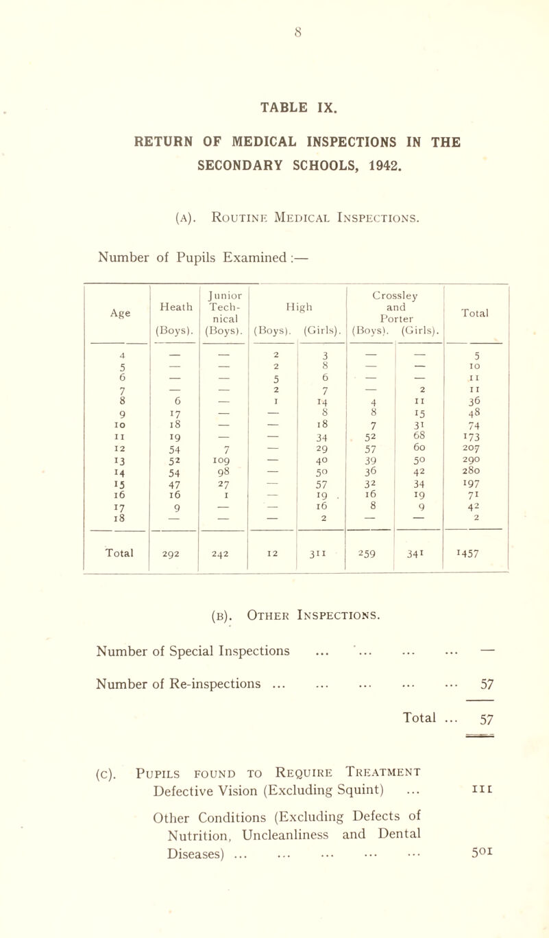 TABLE IX. RETURN OF MEDICAL INSPECTIONS IN THE SECONDARY SCHOOLS, 1942. (a). Routine Medical Inspections. Number of Pupils Examined :— Age Heath (Boys). J unior Tech- nical (Boys). High (Boys). (Girls). Crossley and Porter (Boys). (Girls). Total 4 — — 2 3 — — 5 5 — — 2 8 — — 10 6 — — 5 6 ' — 11 7 — — 2 7 — 2 n 8 6 — 1 14 4 11 36 9 17 — — 8 8 15 48 IO 18 — — 18 7 31 74 II 19 — — 34 52 68 173 12 54 7 — 29 57 60 207 13 52 109 — 40 39 50 290 m 54 98 — 50 36 42 280 15 47 27 — 57 32 34 197 l6 l6 I — 19 ■ l6 19 71 17 9 — — l6 8 9 42 18 — — — 2 — 2 Total 292 242 12 311 259 341 1457 (b). Other Inspections. Number of Special Inspections ... ... ... ... — Number of Re-inspections ... ... ... 57 Total ... 57 (c). Pupils found to Require Treatment Defective Vision (Excluding Squint) ... m Other Conditions (Excluding Defects of Nutrition, Uncleanliness and Dental Diseases) ... ... ••• ••• ••• 501