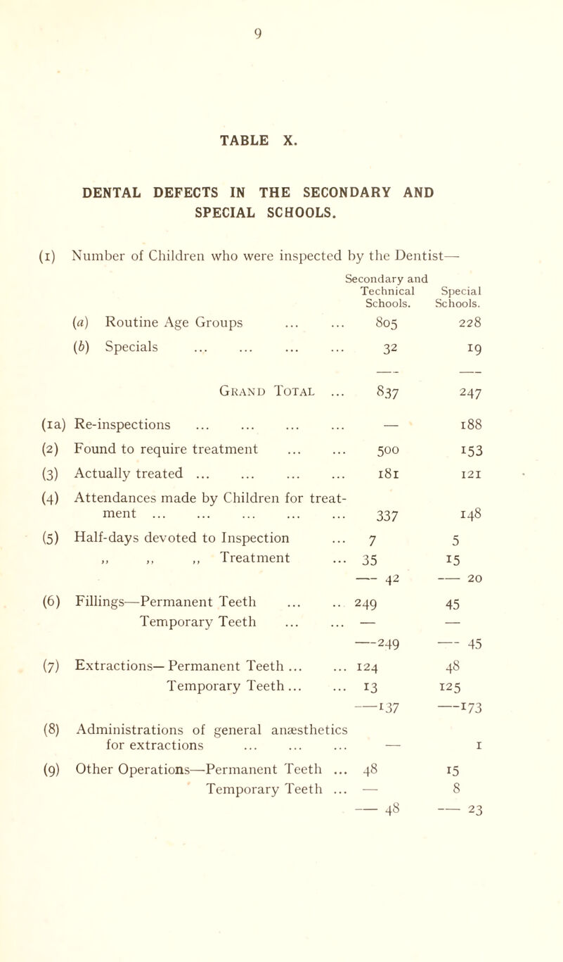 TABLE X. DENTAL DEFECTS IN THE SECONDARY AND SPECIAL SCHOOLS. (i) Number of Children who were inspected by the Dentist— Secondary and (a) Routine Age Groups Technical Schools. 805 Special Schools. 228 (b) Specials 32 *9 Grand Total ... 837 247 (ia) Re-inspections — 188 (2) Found to require treatment 500 i53 (3) Actually treated ... l8l 121 (4) Attendances made by Children for treat- ment ... 337 148 (5) Half-days devoted to Inspection 7 5 „ ,, „ Treatment 35 15 (6) Fillings—Permanent Teeth — 42 249 20 45 Temporary Teeth — — (7) Extractions—Permanent Teeth... —249 124 45 48 Temporary Teeth ... 13 125 (8) Administrations of general anaesthetics for extractions 137 173 1 (9) Other Operations—Permanent Teeth ... 48 i5 Temporary Teeth ... — 8 — 48 23