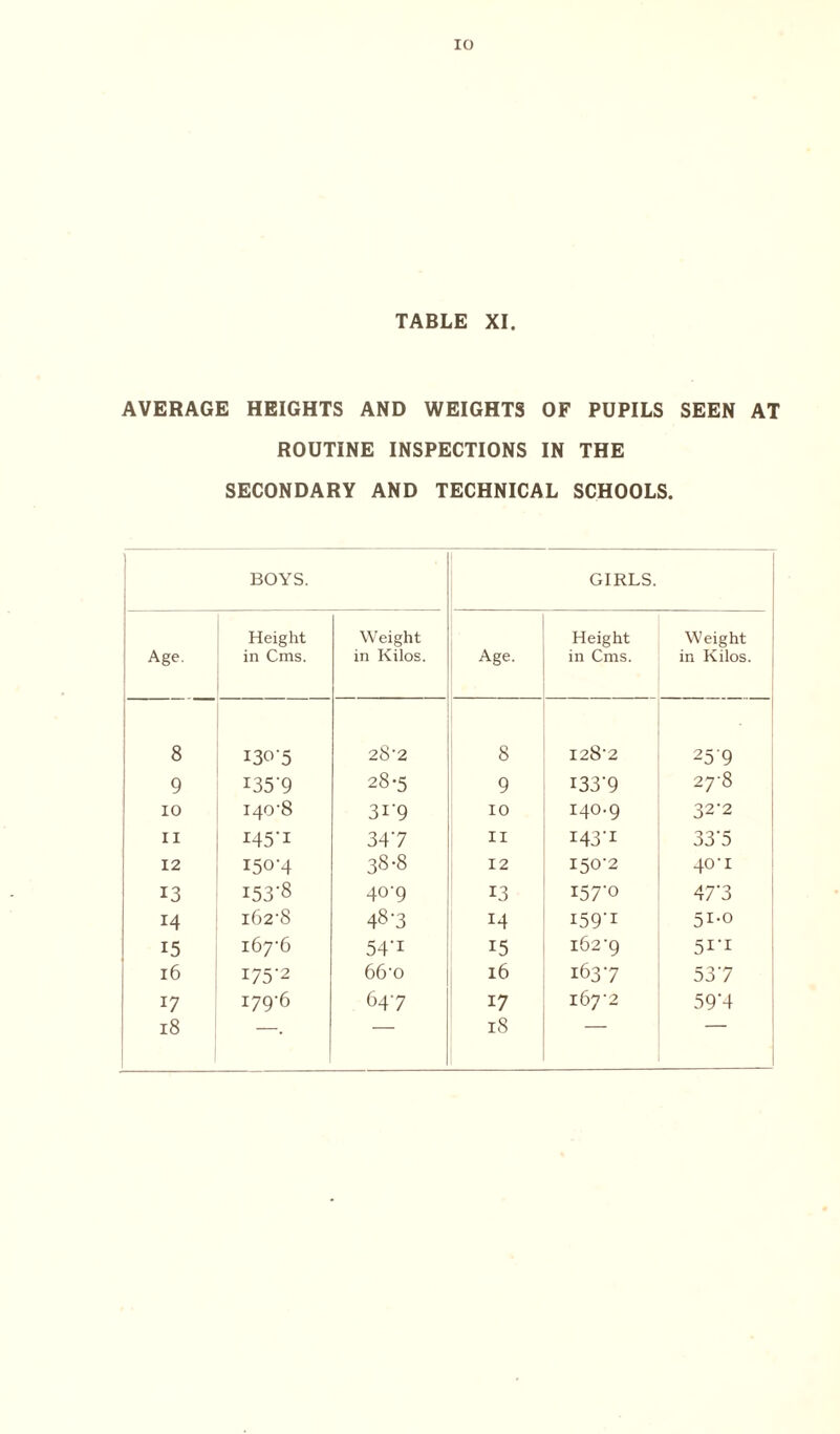 TABLE XI. AVERAGE HEIGHTS AND WEIGHTS OF PUPILS SEEN AT ROUTINE INSPECTIONS IN THE SECONDARY AND TECHNICAL SCHOOLS. BOYS. GIRLS. Age. Height in Cms. Weight in Kilos. Age. Height in Cms. Weight in Kilos. 8 I30-5 28‘2 8 I28'2 25'9 9 I35-9 28-5 9 I33-9 27-8 10 140-8 31'9 10 I4O.9 32-2 ii i45’i 347 11 r43-I 33’5 12 150-4 38-8 12 150-2 40’I 13 153-8 40-9 13 I57'° 47‘3 14 162-8 48-3 M I59'1 51.0 15 167-6 54'i i5 162-9 5ri 16 I75-2 66-o 16 1637 537 17 i79'6 647 17 167-2 59’4 18 • 18