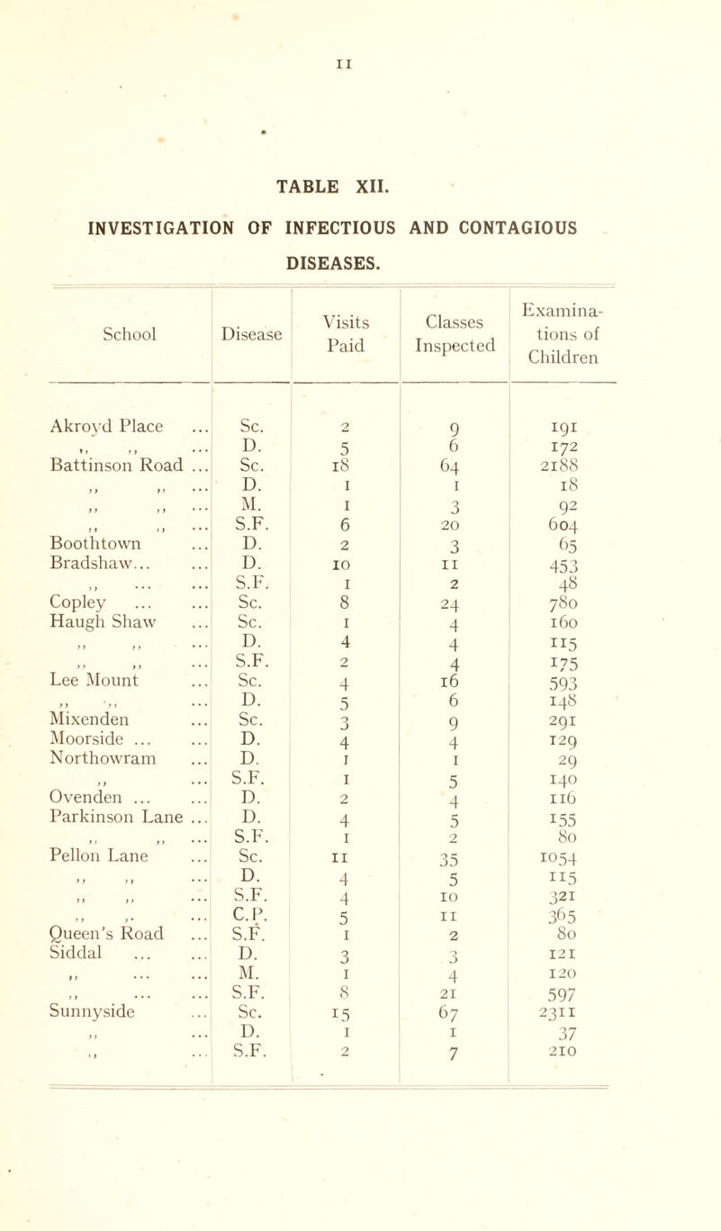TABLE XII. INVESTIGATION OF INFECTIOUS AND CONTAGIOUS DISEASES. School Disease Visits Paid Classes Inspected Examina- tions of Children Akroyd Place Sc. 2 9 191 tf »f • • • D. 5 6 172 Battinson Road ... Sc. i8 64 2188 )) *» • • • D. i 1 18 y y ) y • • • M. I 3 92 y > n • • • S.F. 6 20 604 Boothtown D. 2 3 95 Bradshaw... D. 10 11 453 f) • • • • • * S.F. I 2 48 Copley Sc. 8 24 780 Haugh Shaw Sc. i 4 160 i y y > • • • D. 4 4 115 y y y y • • • S.F. 2 4 i?5 Lee Mount Sc. 4 16 593 y y ' y i • • • D. 5 6 148 Mixenden Sc. 3 9 291 Moorside ... D. 4 4 T2Q Northowram D. i 1 2Q y y ... S.F. i 5 I40 Ovenden ... D. 2 4 116 Parkinson Lane ... D. 4 5 155 * i y) • • • S.F. i 2 80 Pellon Lane Sc. n 35 1054 f y ) ) • • • D. 4 5 115 y y y y • • • S.F. 4 10 321 y y y • • • • C.P. 5 11 365 Queen’s Road S.F. i 2 80 Siddal D. 3 0 j 121 y y • • • • • • M. i 4 120 ft ... ... S.F. 8 21 597 Sunnyside Sc. i5 67 2311 ,, D. i 1 37 »y • • • S.F. 2 7 210