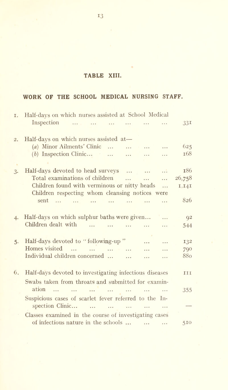 TABLE XIII. WORK OF THE SCHOOL MEDICAL NURSING STAFF. 1. Half-days on which nurses assisted at School Medical Inspection ... ... ... ... 331 2. Half-days on which nurses assisted at— (a) Minor Ailments’Clinic ... ... ... ... 625 (b) Inspection Clinic... ... ... ... ... 168 3. Half-days devoted to head surveys ... 186 Total examinations of children ... ... ... 26,758 Children found with verminous or nitty heads ... 1,141 Children respecting whom cleansing notices were sent 826 4. Half-days on which sulphur baths were given 92 Children dealt with ... ... ... ... ... 544 5. Half-days devoted to “ following-up ” ... ... 132 Homes visited ... ... ... ... ... ... 790 Individual children concerned ... ... ... ... 880 6. Half-days devoted to investigating infectious diseases nr Sw’abs taken from throats and submitted for examin- ation 355 Suspicious cases of scarlet fever referred to the In- spection Clinic... ... ... ... ... ... — Classes examined in the course of investigating cases of infectious nature in the schools ... ... ... 510