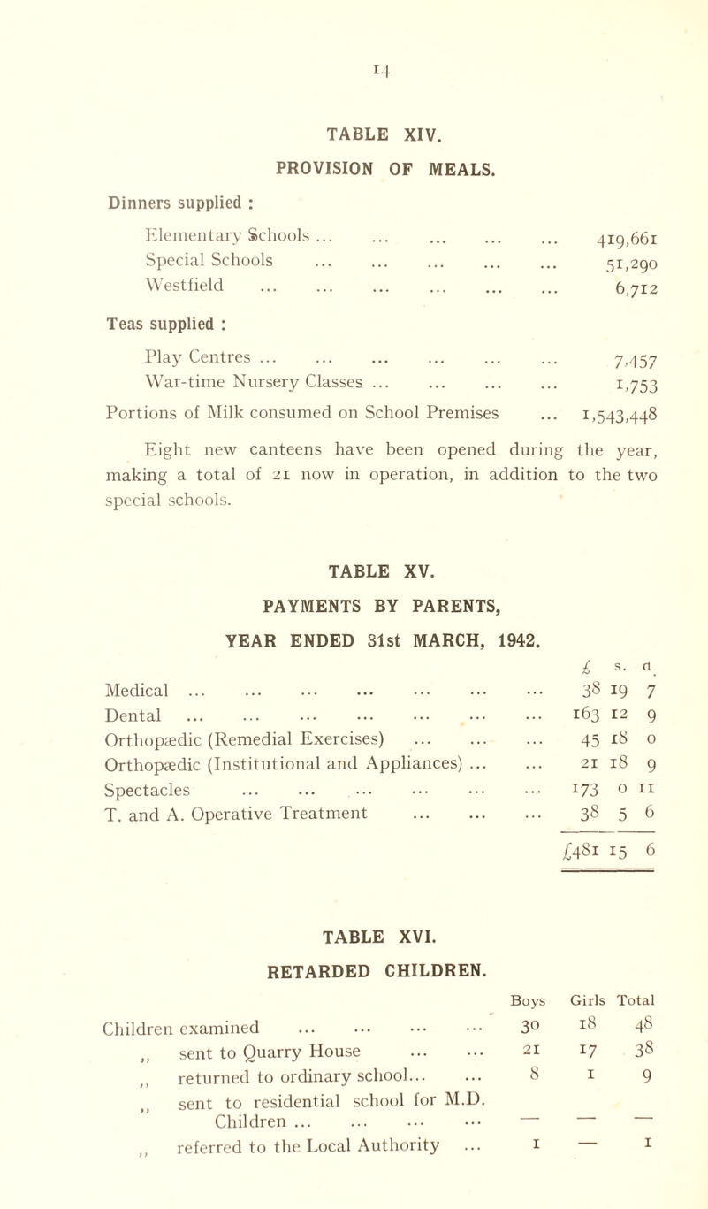 PROVISION OF MEALS. Dinners supplied : Elementary Schools ... ... ... ... ... 419,661 Special Schools ... ... ... ... ... 51,290 Westfield 6,712 Teas supplied : Play Centres ... ... ... ... ... ... 7.457 War-time Nursexy Classes ... ... ... ... 1,753 Portions of Milk consumed on School Premises ... 1,543,448 Eight new canteens have been opened during the year, making a total of 21 now in operation, in addition to the two special schools. TABLE XV. PAYMENTS BY PARENTS, YEAR ENDED 31st MARCH, 1942. 1 S. a Medical ... ... 38 19 7 Dental 163 12 9 Orthopaedic (Remedial Exercises) 45 18 0 Orthopaedic (Institutional and Appliances) ... 21 18 9 Spectacles ••• 173 0 11 T. and A. Operative Treatment ... 38 5 6 £481 15 6 TABLE XVI. RETARDED CHILDREN. Boys Girls Total Children examined ... ... ••• ••• 3° *8 48 ,, sent to Quarry House 21 17 38 returned to ordinary school 819 sent to residential school for M.D. Children referred to the Local Authority ... 1 1