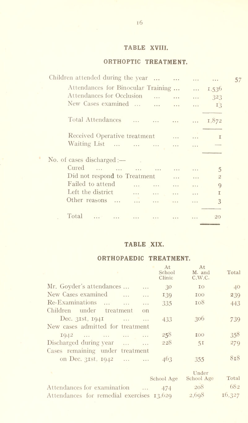ORTHOPTIC TREATMENT. Children attended during the year ... Attendances for Binocular Training 1,536 Attendances for Occlusion ... ... ... 323 New Cases examined ... ... ... ... 1; Total Attendances ... ... ... ... 1,872 Received Operative treatment ... ... 1 Waiting List ... ... ... ... ... — No. of cases discharged :— Cured ... ... ... 5 Did not respond to Treatment ... ... 2 Failed to attend ... ... ... ... 9 Left the district ... ... ... ... 1 Other reasons ... ... ... 3 Total ... ... ... ... ... ... 20 TABLE XIX. ORTHOPAEDIC TREATMENT. At At School M. and Total Clinic c.w.c. Mr. Goyder’s attendances ... 30 10 40 New Cases examined 139 100 239 Re-Examinations 335 108 443 Children under treatment on Dec. 31st, 1941 433 306 739 New cases admitted for treatment I942 258 100 358 Discharged during year 228 5i 279 Cases remaining under treatment on Dec. 31st, 1942 463 355 81S Under School Age School Age Total Attendances for examination 474 208 682 Attendances for remedial exercises 13,629 2,698 16.327