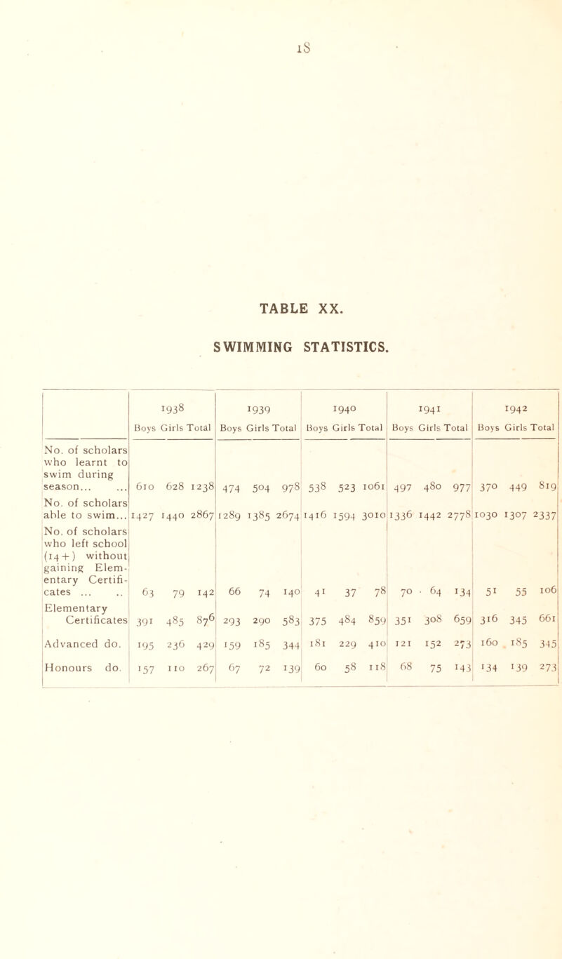 SWIMMING STATISTICS. 1938 1939 Hoys Girls Total Boys Girls Total No. of scholars who learnt to swim during season... 610 628 1238 474 504 978 No. of scholars able to swim... :427 1440 2867 1289 1385 2674 No. of scholars who left school (14 + ) without gaining Elem- entary Certifi- cates ... 63 79 142 66 74 I4O Elementary Certificates 39i 485 876 2Q3 290 583 Advanced do. r95 236 429 159 185 344 Honours do '57 I IO 267 67 72 139 1940 Boys Girls Total 1941 Boys Girls Total Boys 1942 Girls Total 538 523 1061 497 480 977 370 449 819 1416 1594 O O CO 1336 1442 2778 1030 1307 2337 41 37 78 70 • 64 j34 51 55 106 375 484 859 351 30S 659 316 345 661 l8l 229 410 I 2 I 152 273 160 185 345 60 58 I l8 68 75 143 134 *39 273