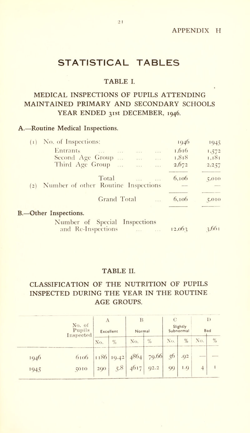 APPENDIX H STATISTICAL TABLES TABLE I. MEDICAL INSPECTIONS OF PUPILS ATTENDING MAINTAINED PRIMARY AND SECONDARY SCHOOLS YEAR ENDED 31st DECEMBER, 1946. A.—Routine Medical Inspections. (1) No. of Inspections: 1946 '945 Entrants 1,616 1 -57- Second Age Group 1,818 1.181 Third Age Group 2,672 2.257 Total 6.106 5,010 (2) Number of other Routine Inspections — — Grand Total 6,106 5.O HI B.—Other Inspections. Number of Special Inspections and Re-Inspections 12.063 5,661 TABLE II. CLASSIFICATION OF THE NUTRITION OF PUPILS INSPECTED DURING THE YEAR IN THE ROUTINE AGE GROUPS. No. ot Pupils I nspected A Exce llent it Norr nal c Slightly Subnormal B 1) ad No. % No. % No. 0/ /o No. % 1946 6106 1 l86 19.42 4864 79.66 56 .92 — — 1945 5°10 290 5-8 4617 92.2 99 1.9 4 1