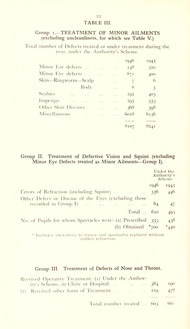 Group i.—TREATMENT OF MINOR AILMENTS (excluding uncleanliness, for which see Table V.) Total number of Defects treated or under treatment during the year, under the Authority’s Scheme. ■946 1945 Minor Ear defects 24S 320 Minor live defects ... 871 400 Skin—Ringworm—Scalp 7 6 Body 8 5 Scabies 292 4°3 Impetigo -95 553 Other Skin Diseases 368 39s Miscellaneous 6018 6156 8107 8241 Group II. Treatment of Defective Vision and Squint (excluding Minor Eye Defects treated as Minor Ailments—Group I). Under the Authority’s Scheme 1946 '945 Errors of Refraction (including Squint) ... Other Defect or Disease of the Eyes (excluding those 556 446 recorded in Group I) 64 47 Total ... 620 493 No. of Pupils for whom Spectacles were: (a) Prescribed 553 438 (b) Obtained *700 *45° * Includes alterations to lenses and spectacles replaced without. I'urt.her refract ion. Group III. Treatment of Defects of Nose and Throat. Received Operative Treatment: (i) Under the Author- ity's Scheme, in Clinic or Hospital . 3S4 190 (2) Received other form of I re; it men t 219 47^ 603 66s Total number treated