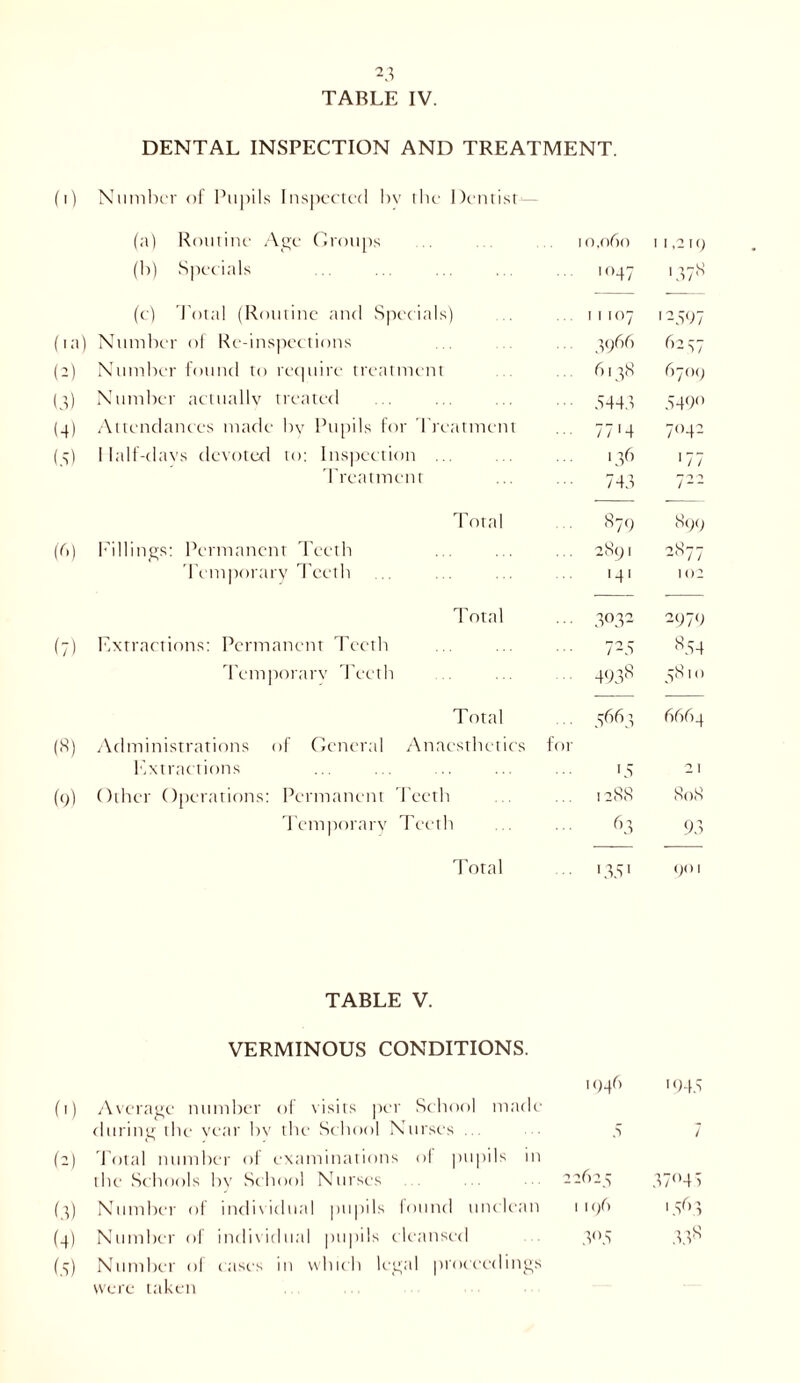 TABLE IV. DENTAL INSPECTION AND TREATMENT. (i) Number of Pupils Inspected bv tbe Dentist- (a) Routine Age Groups io,oho 11,219 (b) Specials ... 1047 '37s (e) Total (Routine and Specials) . IIIOy 12597 (>a) Number of Re-inspections 3966 6277 0) Number found to require treatment ... 613<S 6709 (3) Number actually treated ■ • ■ 5443 549° (4) Attendances made by Pupils for Treatment ... 7714 7042 (5) I Ialf-davs devoted to: Inspection ... i36 >77 1 reatmenr • ■ ■ 743 722 Total . 879 899 (b) Fillings: Permanent Teeth 2891 0877 'Temporary Teeth 41 102 Total • • • 3°32 2979 (7) Extractions: Permanent Teeth ■ ■ ■ 725 s54 Temporary Teeth 493s 5810 Total • 5663 6664 (8) Administrations of General Anaesthetics for Extractions 15 21 (9) Other Operations: Permanent Teeth ... 1288 808 Temporary Teeth 63 93 Total 1351 ()()I TABLE V. VERMINOUS CONDITIONS. (0 Average number of visits per School made during the year by the School Nurses I94r) 5 1945 / (2) Total number of examinations ol pupils in the Schools by School Nurses 22627 .U'Ti (3) Number of individual pupils found unclean 1196 1563 (4) Number of individual pupils cleansed 3°5 33s (5) Number of cases in which legal proceedings were taken