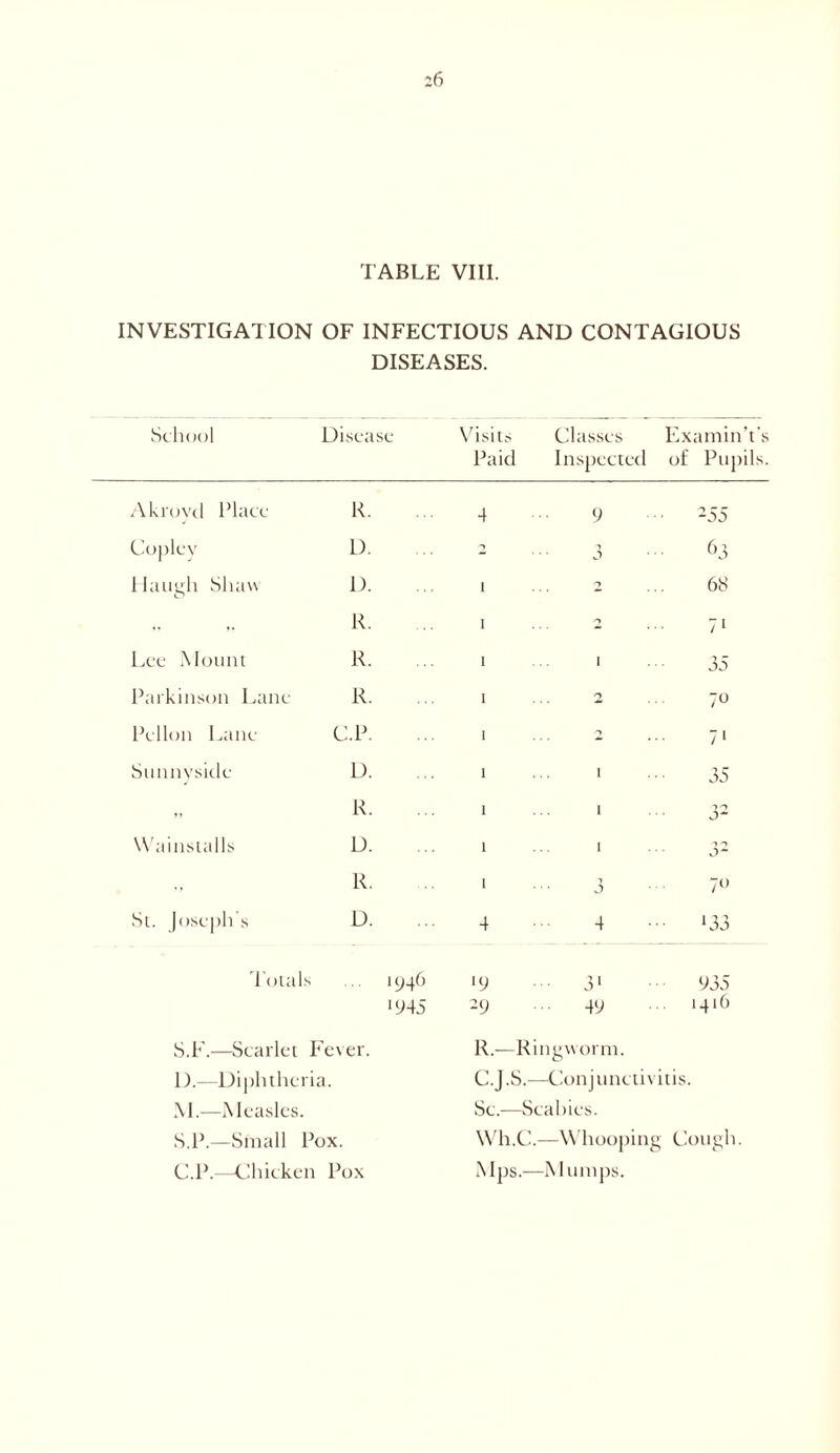 TABLE VIII. INVESTIGATION OF INFECTIOUS AND CONTAGIOUS DISEASES. School Disease Visits Paid Classes Inspected Examin’t of Pupil Akroyd Place R. 4 9 255 Copley D. o 3 63 Haugh Shaw 1). i 2 68 R. i o 71 Lee Mount R. i I 35 Parkinson Lane R. i 2 70 Pellon Lane C.P. i 2 71 Sunnyside D. i I 35 » R. i I Wainstalls D. i I TO R. i i J 7° St. Joseph's D. 4 4 >33 Totals i946 >9 31 935 >945 2 9 49 1416 S.F.—Scarlet Fever. R.-—Ringworm. 1).—Diphtheria. C.J.S.- -Conjunctivitis. M.—Measles. Sc.—Scabies. S.P.—Small Pox. Wh.C. —W hooping Cough. C.P.—Chicken Pox Mps.— -Mumps.
