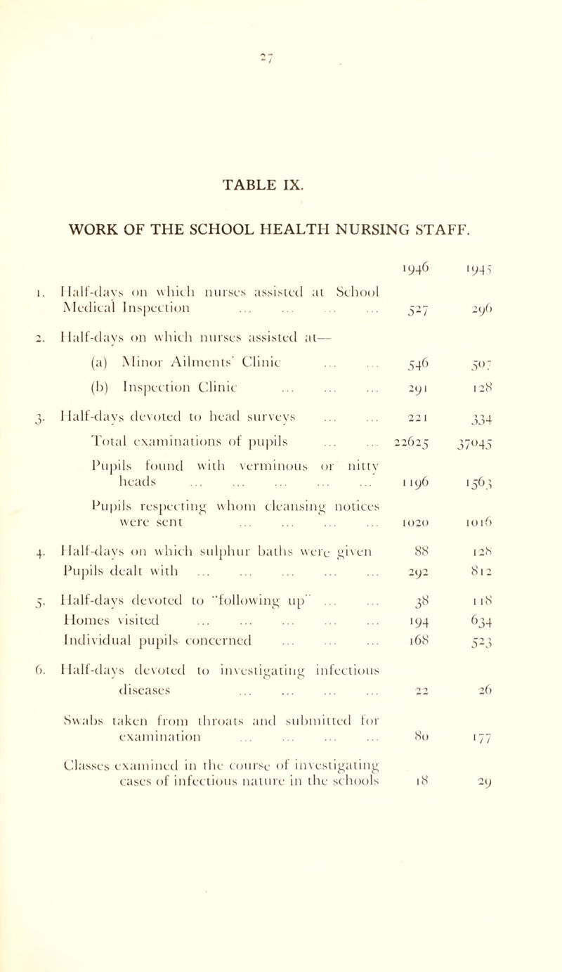 WORK OF THE SCHOOL HEALTH NURSING STAFF. 19-f6 * 94 5 I lalf-davs on which nurses assisted at School Medical Inspection 52 7 296 Half-days on which nurses assisted at— (a) Minor Ailments' Clinic 546 5° 7 (b) Inspection Clinic -91 128 I lalf-davs devoted to head survevs 221 334 Total examinations of pupils 2262 <5 3 7° 45 Pupils found with verminous or nitty heads 1 196 *565 Pupils respecting whom cleansing notices were sent 1020 1016 Half-days on which sulphur baths were given 88 128 Pupils dealt with -9- 812 Half-days devoted to following up 38 118 Homes visited 194 634 Individual pupils concerned Half-days devoted to investigating infectious 168 523 diseases •7 7 26 Swabs taken from throats and submitted for examination (So '77 Classes examined in the course ol investigating cases of infectious nature in the schools 18 29