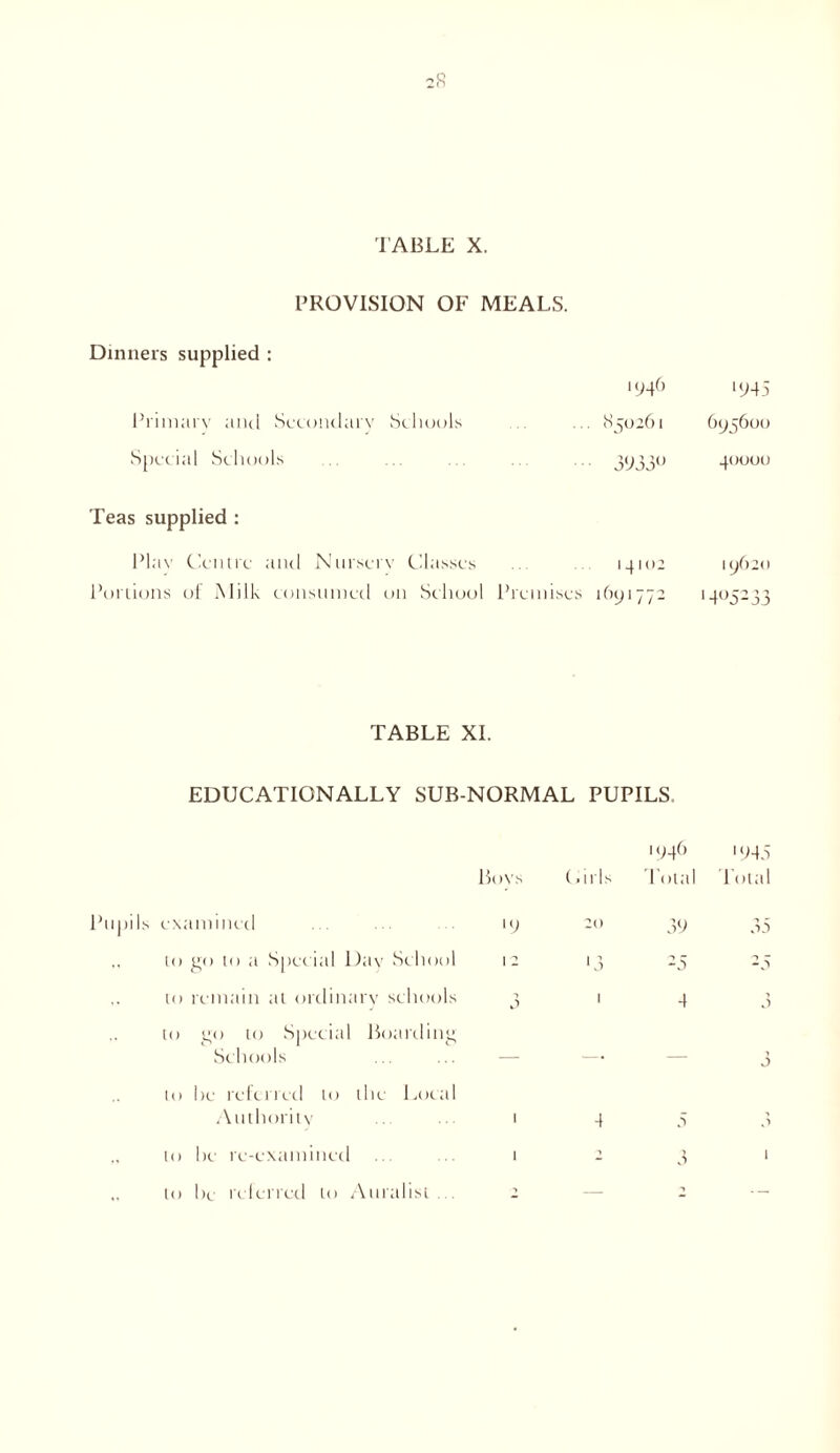 PROVISION OF MEALS. Dinners supplied : ‘946 Primary and Secondary Schools S50261 Special Schools ... ... ... .. ... 39330 Teas supplied : Plav Centre and Nursery Classes 14102 Portions of Milk consumed on School Premises 1691772 TABLE XI. EDUCATIONALLY SUB-NORMAL PUPILS, 1946 Bovs (.iris 'lota examined 19 20 39 to go to a Special Day School 1 2 13 -5 to remain at ordinary schools 3 1 4 to go to Special Boarding Schools — —. — to he referred to the Local Authority 1 4 5 to he re-examined 1 - ■> to he referred to Auralisi , •» — •> '945 695600 40000 19620 1405233 194.5 Total .55 •» J