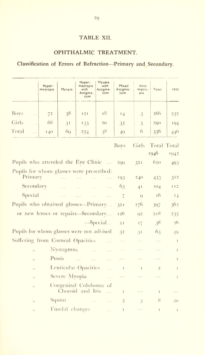 2() TABLE XII. OPHTHALMIC TREATMENT. Classification of Errors of Refraction—Primary and Secondary. Hyper- metropia Myopia Hyper- metropia with Astigma- tism Myopia with Astigma- tism Mixed Astigma- tism Anio metro- pia Total 1945 B< >vs — n / - 38 I 2 I 18 ■4 3 266 2.43 Girls 6S 3' 20 35 0 J 2(JO '94 1'()tal M ()(> 254 38 4') () 446 Boys Girls Total Total 1946 '947 Pupils who attended the Eve Clinic Pupils for whom glasses were prescribed: -W 321 620 493 Primary 193 240 433 3>- Secondary 63 4' 104 112 Special 7 9 16 '4 Pupils who obtained glasses—Primary . 3-' 276 597 3fi5 or new lenses or repairs—Secondary... 126 92 218 -35 —Special.. 21 '7 3s 26 Pupils for whom glasses were not advised ■> 0 3' 63 49 Suffering from Corneal Opacities — I Nystagmus — — 1 ., Ptosis — — — ] ,. I .enticular Opacities 1 I 0 1 Severe Myopia — 1 Congenital Coloboma of Choroid and Iris 1 — 1 — ,. Stpiini 5 ■> s 20 ,. I’undal (Ittinges 1 1 1
