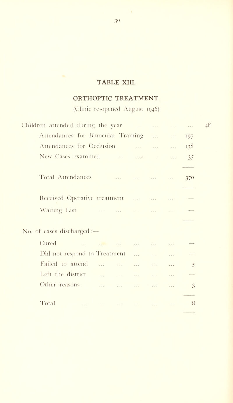 3° TABLE XIII. ORTHOPTIC TREATMENT (Clinic re-opened August 1946) Children attended during the year Attendances for Binocular Training Attendances for Occlusion New Cases examined Total Attendances Received Operative treatment Waiting List No. of cases discharged :— Cured Did not respond to Treatment Failed to attend Left the district Other reasons Total