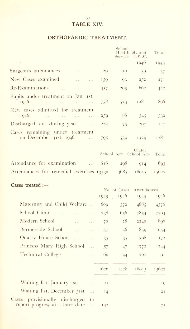 TABLE XIV. ORTHOPAEDIC TREATMENT. School Health Service M. and c.w.c. 1946 Total '945 Surgeon’s attendances 29 IO 39 37 New Cases examined 159 93 252 27' Re-Examinations 457 205 662 422 Pupils under treatment on Jan. ist. ■946 7 5,s' 5-3 1281 896 New eases admitted lor treatment | 946 -59 86 345 53- Discharged, etc. during year 222 75 297 ■47 Cases remaining under treatment on December 31st, 1046 795 534 13-9 1281 School Under Age School Age Total Attendance for examination 616 298 914 693 Attendances for remedial exercises 1333° 4685 18015 15627 Cases treated :— Xo. , '945 >!' Cases 1946 Attendances 1945 '94r' Maternity and Child Welfare 609 57- 46S5 4376 School Clinic 73« 656 7854 7794 Modern School 7° 28 2240 896 Bermersidc School 57 46 859 >054 Quarry House School 35 35 398 172 Princess Marv High School 57 47 '772 1 -44 Technical College 60 44 207 9' 1626 1428 18015 15627 Waiting list, January ist. 21 19 Waiting list, December 31st '4 21 Cases provisionally discharged to report progress at a later date 142 71