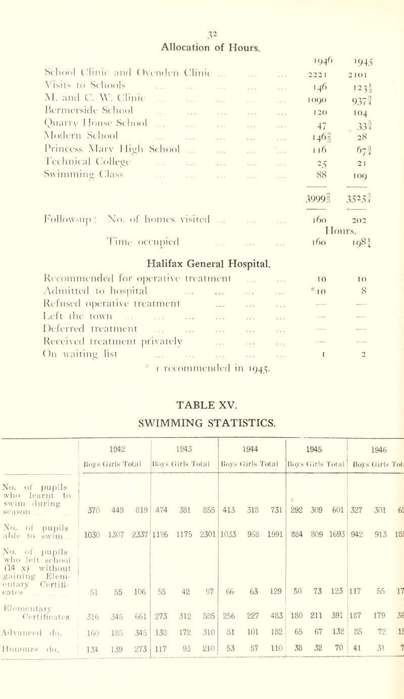 3* Allocation of Hours. 1946 '945 School Clinic and Ovcndcn Clinic 222 I 2 tot Visits (o Schools 14r, nil M. and C. \Y. Clinic IO9O 937? Bermersidc School 1 20 •°4 Quarry 1 louse School 47 33 V Modern School >463 28 Princess Marv High School 116 f>7? Technical College 23 21 Sw imming Class 88 109 3999 H 3525? Follow-un: No. of homes visited ... 160 202 Hours. Time occupied 160 <9*1 Halifax General Hospital. Recommended for operative treatment to to Admitted to hospital * to 8 Refused operative treatment — — Left the town — — Deferred treatment — — Received treatment privately — — On waiting list i recommended in 1945. TABLE XV. SWIMMING STATISTICS. 1 | 1942 1943 1944 1945 1946 hoys Girls Total Hoys . Girls Total Hoys (! i r 1 s Total Hoys (iiris Total Boys Girls Tot No. of pupils who learnt to swim during season 370 449 819 474 381 855 413 318 731 292 309 601 327 301 6! No. of pupils able to swim 1030 1307 2337 1126 1175 2301 1033 958 1991 884 809 1693 942 913 18. No. of pupils who left school (14 x) without gaining Elem- entary Certifi- cates 51 55 106 55 42 97 66 63 129 50 73 123 117 55 17 Elementary Cert ificnt.es 316 345 661 273 312 585 256 227 483 180 211 391 187 179 36 Advanced do. 160 185 345 133 172 310 81 101 182 65 67 132 85 72 If 134 139