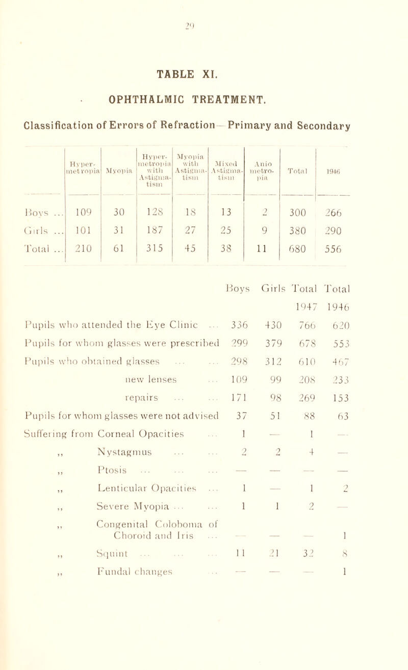 2') TABLE XI. OPHTHALMIC TREATMENT. Classification of Errors of Refraction Primary and Secondary Hyper- metropia M yopia Hyper- metropia with Astigma- tispi Myopia with Astigma- tism Mixed A stigina- tism Anio meti'o- pia Total 191(5 Hoys ... 109 30 128 18 13 2 300 266 Girls ... 101 31 187 27 25 9 380 290 Total ... 210 61 315 45 38 11 680 556 Boys Girls Total Total 1947 1946 Pupils who attended the Eye Clinic . 336 430 766 620 Pupils for whom glasses were prescribed 299 379 678 553 Pupils who obtained glasses 298 312 610 467 new lenses 109 99 208 233 repairs 171 98 269 153 Pupils for whom glasses were not advised 37 51 88 63 Suffering from Corneal Opacities 1 — 1 »t Nystagmus 2 2 4 — f J Ptosis — — — — 11 Lenticular Opacities 1 1 2 »> Severe Myopia 1 1 2 t y Congenital Coloboma of Choroid and Iris — — 1 »» Squint 1 1 21 32 8 ff Fundal changes — 1