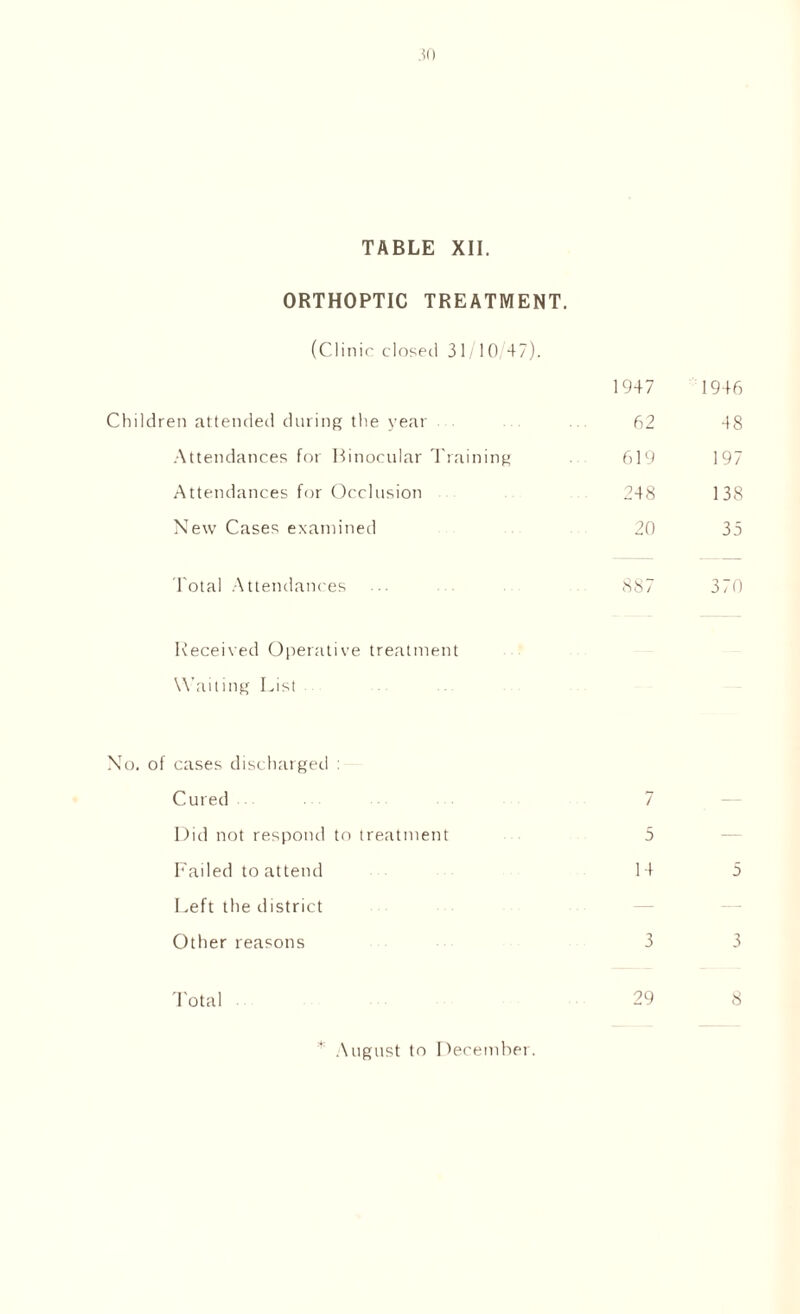 TABLE XII. ORTHOPTIC TREATMENT. (Clinic closed 31/10/47). 1947 1946 Children attended during the year 62 48 Attendances for Binocular Training 619 197 Attendances for Occlusion 248 138 New Cases examined 20 35 Total Attendances 887 370 Received Operative treatment Waiting List No. of cases discharged : Cured 7 •— Did not respond to treatment 5 — Failed to attend 14 5 Left the district — Other reasons 3 3 Total 29 8 * August to December.