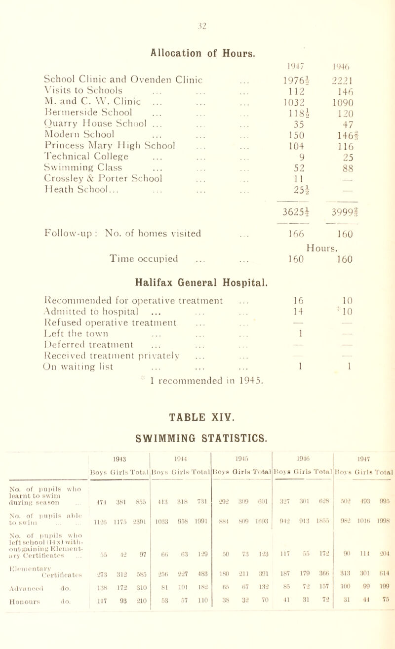 Allocation of Hours. 1947 1946 School Clinic and Ovenden Clinic 1976-’ 22. ?1 Visits to Schools 112 146 M. and C. W. Clinic ... 1032 1090 Hermerside School 118i 120 Quarry House School ... 35 47 Modern School 150 146 Princess Mary High School 104 116 Technical College 9 25 Swimming Class 52 88 Crossley & Porter School 1 1 — I leath School... 25* — 3625* 3999 Follow-up : No. of homes visited , . 166 160 Hours. Time occupied 160 160 Halifax General Hospital. Recommended for operative treatment 16 10 Admitted to hospital ... ... . . 14 : 10 Refused operative treatment — Left the town 1 — Deferred treatment Received treatment privately -— On waiting list 1 1 1 recommended in 1945. TABLE XIY. SWIMMING STATISTICS. 1913 1911 1915 1915 1917 Hoys Girls Total Boys Li iris Total lioys GirlH Total Hoy h G iris Total Hoys Gil ls Total No. of pupils who learnt to swim (luring season ■171 381 855 115 318 781 292 309 601 327 301 6*28 502 493 995 No. of pupils able to swim 1125 117) 2391 1033 958 1991 SSI 809 1 (193 94*2 913 1855 982 1016 1998 No. of pupils who left school l H xl with, out gaining Element- ary Certificates 55 12 97 66 1)3 129 50 73 123 117 55 172 90 in 201 Eleinenta ry Certificates ■27:1 312 585 •255 227 183 ISO 211 391 187 179 355 313 301 fill Advanced do. 138 172 310 81 191 18*2 1)5 07 132 85 72 157 100 99 199 Honours do. 117 93 210 53