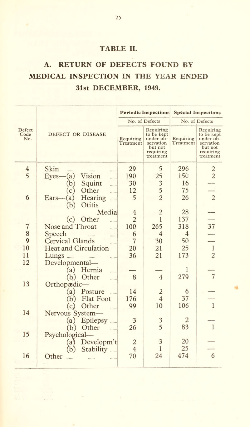 TABLE II. A. RETURN OF DEFECTS FOUND BY MEDICAL INSPECTION IN THE YEAR ENDED 31st DECEMBER, 1949. Periodic Inspections Special Inspections No. of Defects No. of Defects Defect Code No. DEFECT OR DISEASE Requiring Treatment Requiring to be kept under ob- servation but not requiring treatment Requiring Treatment Requiring to be kept under ob- servation but not requiring treatment 4 Skin 29 5 296 2 5 Eyes—(a) Vision 190 25 15C 2 (b) Squint 30 3 16 — (c) Other 12 5 75 — 6 Ears—(a) Hearing 5 2 26 2 (b) Otitis Media 4 2 28 (c) Other 2 1 137 — 7 Nose and Throat 100 265 318 37 8 Speech 6 4 4 — 9 Cervical Glands 7 30 50 — 10 Heat and Circulation 20 21 25 1 11 Lungs 36 21 173 2 12 Developmental— (a) Hernia 1 _ (b,) Other 8 4 279 7 13 Orthopaedic— (a) Posture 14 2 6 _ (b) Flat Foot 176 4 37 — (c) Other 99 10 106 1 14 Nervous System— (a) Epilepsy 3 3 2 (b) Other 26 5 83 1 15 Psychological— (a) Developm’t 2 3 20 (b) Stability 4 1 25 — 16 Other 70 24 474 6