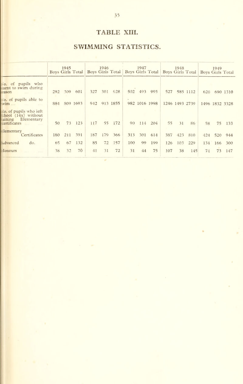 TABLE XIII. SWIMMING STATISTICS. Boys 1945 Girls Total 1946 Boys Girls Total 1947 Boys Girls Total Boys 1948 Girls Total 1949 Boys Girls Total o. of pupils who ;arnt to swim during ;ason 292 309 601 327 301 628 502 493 995 527 585 1112 620 690 1310 o. of pupils able to wim 884 809 1693 942 913 1855 982 1016 1998 1246 1493 2739 1496 1832 3328 ■!o. of pupils who left chool (14x) without .lining Elementary Certificates 50 73 123 117 55 172 90 114 204 55 31 86 58 75 133 .lementary Certificates 180 211 391 187 179 366 313 301 614 387 423 810 424 520 944 advanced do. 65 67 132 85 72 157 100 99 199 126 103 229 134 166 300 Honours 38 32 70 41 31 72 31 44 75 107 38 145 74 73 147