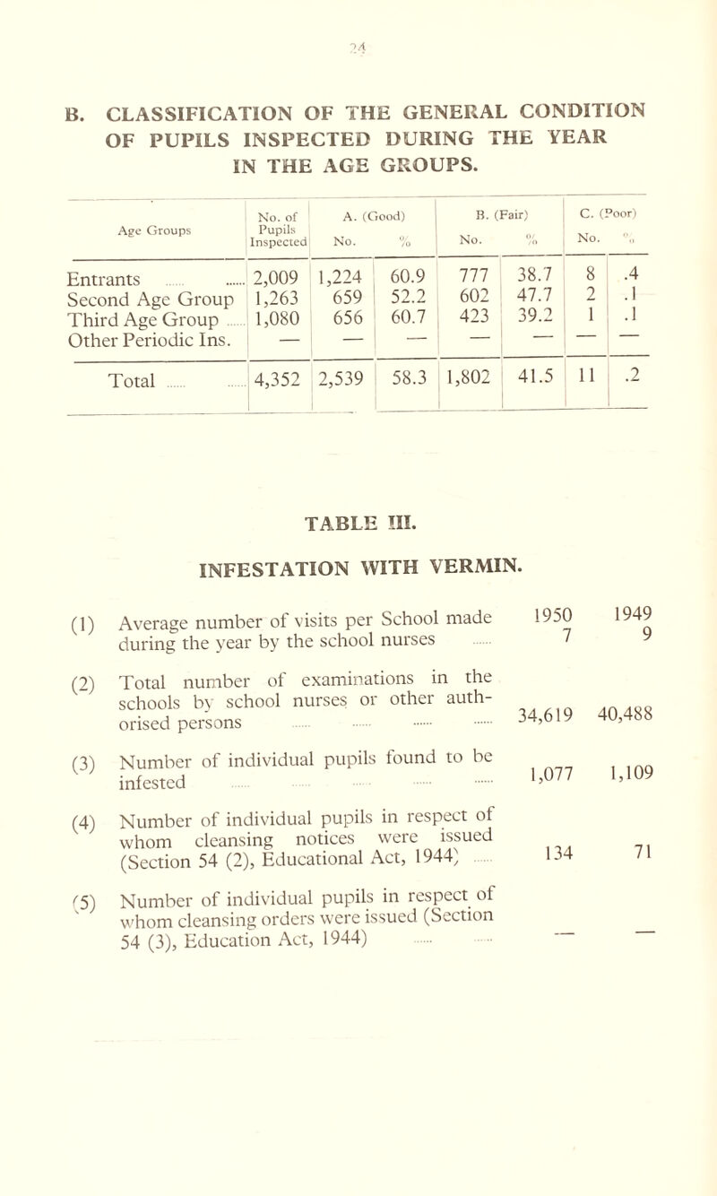 B. CLASSIFICATION OF THE GENERAL CONDITION OF PUPILS INSPECTED DURING THE YEAR IN THE AGE GROUPS. Age Groups No. of Pupils Inspected A. (Good) No. % B. (Fair) No. % C. (! No. 3oor) Entrants . 2,009 1,224 60.9 777 38.7 8 .4 Second Age Group 1,263 659 | 52.2 602 47.7 2 .1 Third Age Group 1,080 656 60.7 423 39.2 1 .1 Other Periodic Ins. — — — — Total 4,352 2,539 58.3 1,802 41.5 11 .2 TABLE IH. INFESTATION WITH VERMIN. (0 Average number of visits per School made during the year by the school nurses 1950 7 1949 9 (2) Total number of examinations in the schools by school nurses or other auth- orised persons 34,619 40,488 (3) Number of individual pupils found to be infested 1,077 1,109 (4) Number of individual pupils in respect of whom cleansing notices were issued (Section 54 (2), Educational Act, 1944} 134 71 (5) Number of individual pupils in respect of whom cleansing orders were issued (Section — —