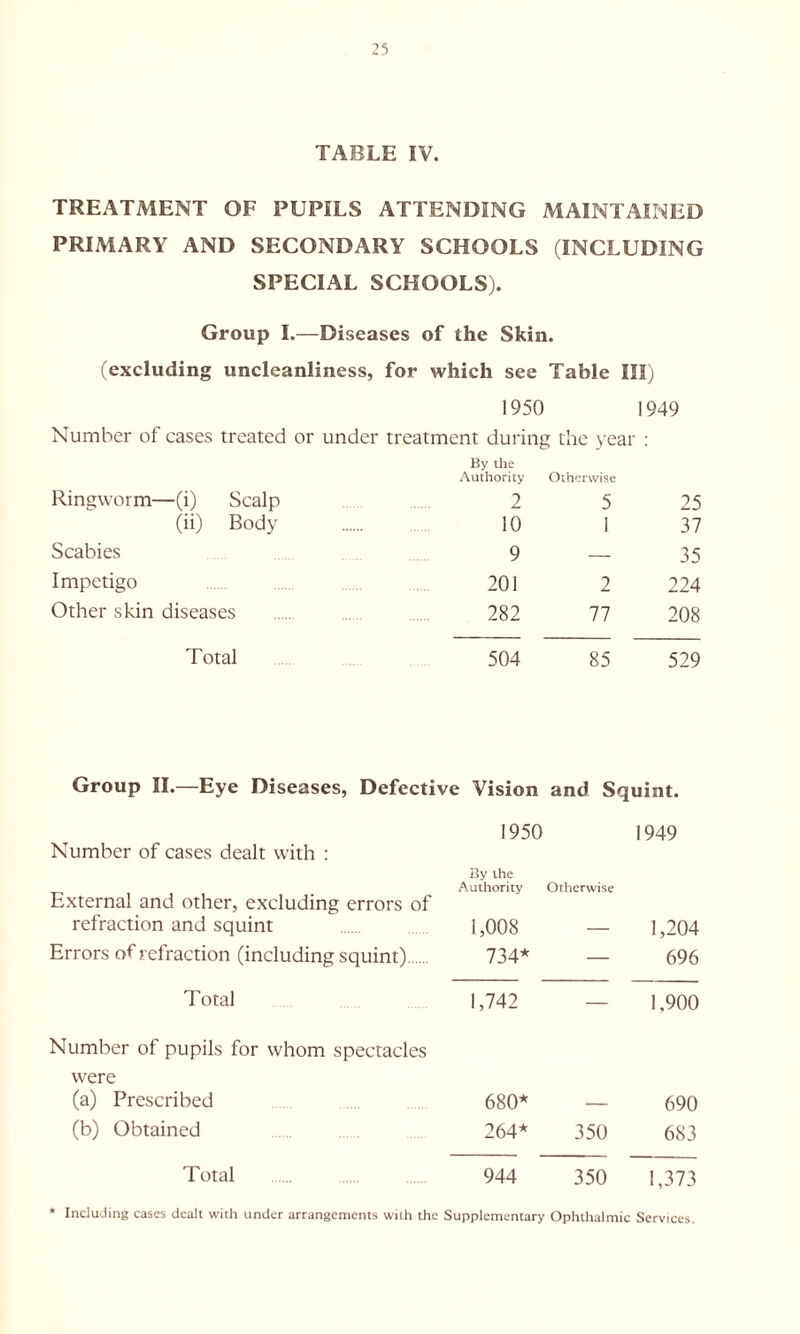 TABLE IV. TREATMENT OF PUPILS ATTENDING MAINTAINED PRIMARY AND SECONDARY SCHOOLS (INCLUDING SPECIAL SCHOOLS). Group I.—Diseases of the Skin. (excluding uncleanliness, for which see Table III) 1950 1949 Number of cases treated or under treatment during the year : Ringworm—(i) Scalp By the Authority 2 Otherwise 5 25 (ii) Body 10 1 37 Scabies 9 — 35 Impetigo 201 2 224 Other skin diseases 282 77 208 Total 504 85 529 Group II.—Eye Diseases, Defective Vision and Squint. Number of cases dealt with : 1950 By the Authority 1,008 Otherwise 1949 External and other, excluding errors of refraction and squint 1,204 Errors of refraction (including squint) .... 734* — 696 Total 1,742 — 1,900 Number of pupils for whom spectacles were (a) Prescribed 680* — 690 (b) Obtained 264* 350 683 Total 944 350 1,373 Including cases dealt with under arrangements with the Supplementary Ophthalmic Services.