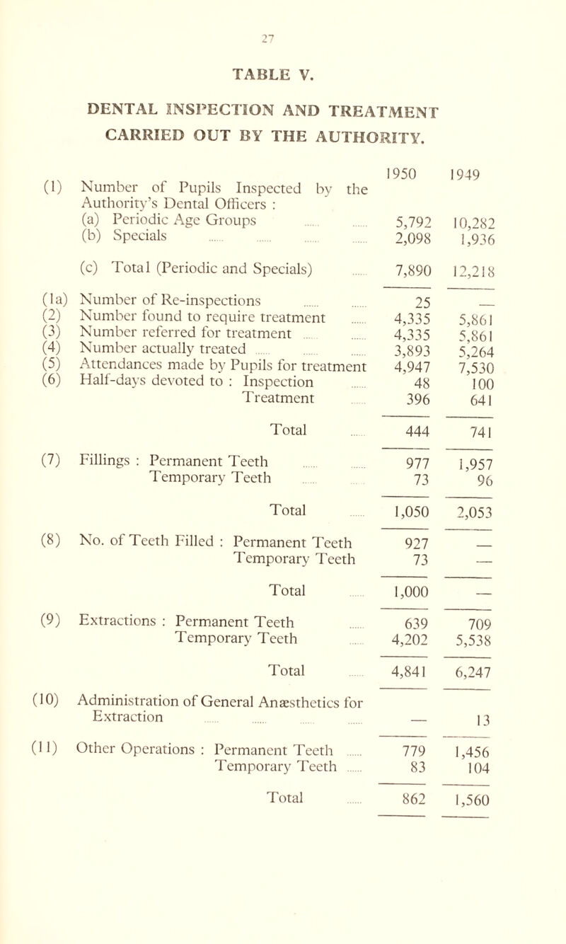 TABLE V. DENTAL INSPECTION AND TREATMENT CARRIED OUT BY THE AUTHORITY. 1950 1949 (1) Number of Pupils Inspected by the Authority’s Dental Officers : (a) Periodic Age Groups 5,792 10,282 (b) Specials 2,098 1,936 (c) Total (Periodic and Specials) 7,890 12,218 (la) Number of Re-inspections 25 (2) Number found to require treatment 4,335 5,861 (3) Number referred for treatment 4,335 5^861 (4) Number actually treated 3,893 534 (5) Attendances made by Pupils for treatment 4,947 7^530 (6) Hall-days devoted to : Inspection 48 100 Treatment 396 641 Total 444 741 (7) Fillings: Permanent Teeth 977 1,957 Temporary Teeth 73 96 Total 1,050 2,053 (8) No. of Teeth Filled : Permanent Teeth 927 Temporary Teeth 73 — Total 1,000 — (9) Extractions : Permanent Teeth 639 709 Temporary Teeth 4,202 5,538 Total 4,841 6,247 (10) Administration of General Anaesthetics for Extraction 13 (11) Other Operations : Permanent Teeth 779 1,456 Temporary Teeth 83 104 862 1,560