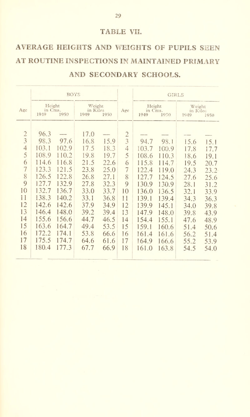 TABLE VII. AVERAGE HEIGHTS AND WEIGHTS OF PUPILS SEEN AT ROUTINE INSPECTIONS IN MAINTAINED PRIMARY AND SECONDARY SCHOOLS. Age BOYS Age GIRLS Height in Cms. 1919 1950 Weight in Kilos 1949 1950 Height in Cms. 1949 1950 Weight in Kilos 1949 1950 2 96.3 17.0 2 3 98.3 97.6 16.8 15.9 3 94.7 98.1 15.6 15.1 4 103.1 102.9 17.5 18.3 4 103.7 100.9 17.8 17.7 5 108.9 110.2 19.8 19.7 5 108.6 110.3 18.6 19.1 6 114.6 116.8 21.5 22.6 6 115.8 114.7 19.5 20.7 7 123.3 121.5 23.8 25.0 7 122.4 119.0 24.3 23.2 8 126.5 122.8 26.8 27.1 8 127.7 124.5 27.6 25.6 9 127.7 132.9 27.8 32.3 9 130.9 130.9 28.1 31.2 10 132.7 136.7 33.0 33.7 10 136.0 136.5 32.1 33.9 11 138.3 140.2 33.1 36.8 11 139.1 139.4 34.3 36.3 12 142.6 142.6 37.9 34.9 12 139.9 145.1 34.0 39.8 13 146.4 148.0 39.2 39.4 13 147.9 148.0 39.8 43.9 14 155.6 156.6 44.7 46.5 14 154.4 155.1 47.6 48.9 15 163.6 164.7 49.4 53.5 15 159.1 160.6 51.4 50.6 16 172.2 174.1 53.8 66.6 16 161.4 161.6 56.2 51.4 17 175.5 174.7 64.6 61.6 17 164.9 166.6 55.2 53.9 18 180.4 177.3 67.7 66.9 18 161.0 163.8 54.5 54.0