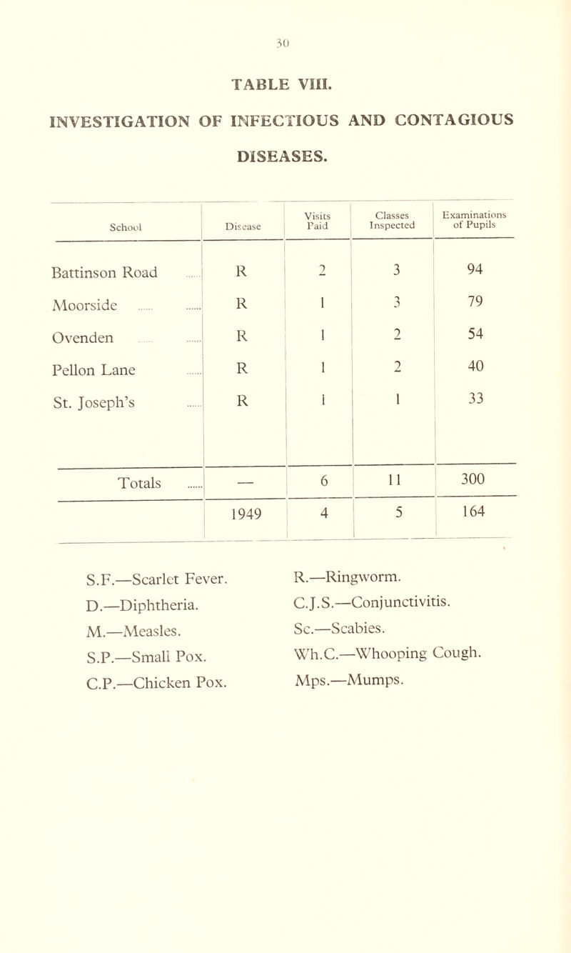 TABLE VIII. INVESTIGATION OF INFECTIOUS AND CONTAGIOUS DISEASES. School Disease Visits Paid Classes Inspected Examinations of Pupils Battinson Road R 2 3 94 Moorside R i 3 79 Ovenden R 1 2 54 Pellon Lane R 1 2 40 St. Joseph’s R i 1 33 Totals — 6 11 300 1949 4 5 164 S.F.—Scarlet Fever. D.—Diphtheria. M.—Measles. S.P.—Small Pox. C.P.—Chicken Pox. R.—Ringworm. C.J.S.—Conjunctivitis. Sc.—Scabies. Wh.C.—Whooping Cough. Mps.—Mumps.