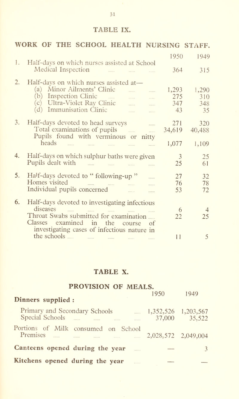 TABLE IX. WORK OF THE SCHOOL HEALTH NURSING STAFF. 1950 1949 1. Half-days on which nurses assisted at School Medical Inspection 364 315 2. Half-days on which nurses assisted at— (a) Minor Ailments’ Clinic (b) Inspection Clinic (c) Ultra-Violet Ray Clinic (d) Immunisation Clinic 1,293 1,290 275 310 347 348 43 35 3. Half-days devoted to head surveys Total examinations of pupils Pupils found with verminous or nitty heads 271 320 34,619 40,488 1,077 1,109 4. Hall-days on which sulphur baths were given Pupils dealt with 3 25 25 61 5. Half-days devoted to “ following-up ” Homes visited Individual pupils concerned 27 32 76 78 53 72 6. Half-days devoted to investigating infectious diseases .... 6 Throat Swabs submitted for examination 22 Classes examined in the course of investigating cases of infectious nature in the schools 11 4 25 5 TABLE X. PROVISION OF MEALS. 1950 1949 Dinners supplied : Primary and Secondary Schools 1,352,526 1,203,567 Special Schools 37,000 35,522 Portions of Milk consumed on School Premises 2,028,572 2,049,004 Canteens opened during the year — 3 Kitchens opened during the year — —