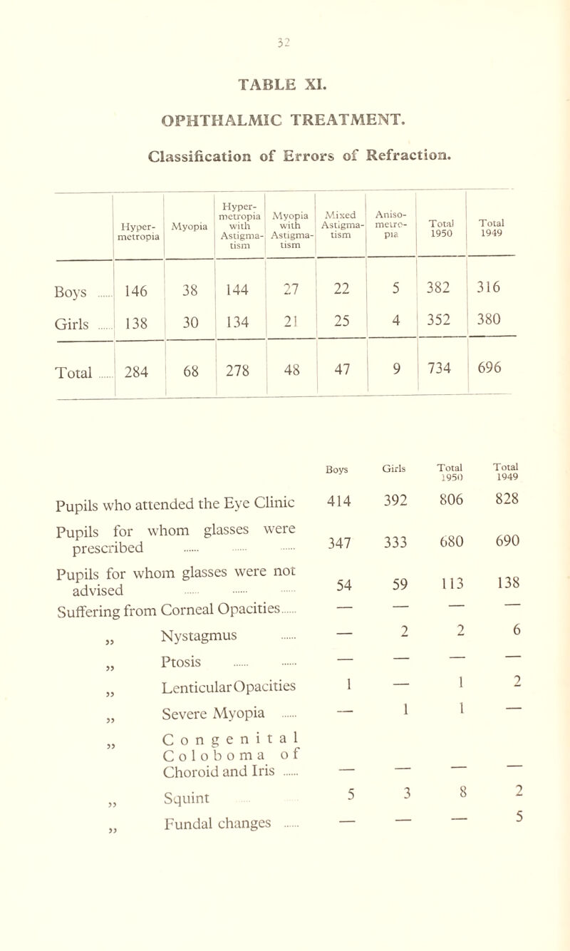 TABLE XI. OPHTHALMIC TREATMENT. Classification of Errors of Refraction. Hyper- metropia Myopia Hyper- mctropia with Astigma- tism Myopia with Astigma- tism Mixed Astigma- tism Aniso- metro- pia Total 1950 Total 1949 Boys 146 38 144 27 22 5 382 316 Girls 138 30 134 21 25 4 352 380 Total 284 68 278 48 47 9 734 696 Boys Girls Total 1950 Total 1949 Pupils who attended the Eye Clinic 414 392 806 828 Pupils for prescribed whom glasses were 347 333 680 690 Pupils for whom glasses were not advised 54 59 113 138 Suffering from Corneal Opacities — — 55 Nystagmus — 2 2 6 55 Ptosis — — — — 55 Lenticular Opacities 1 — 1 2 55 Severe Myopia — 1 l — 55 Congenital Coloboma of Choroid and Iris — — 55 Squint 5 3 8 2 55 Fundal changes — — — 5