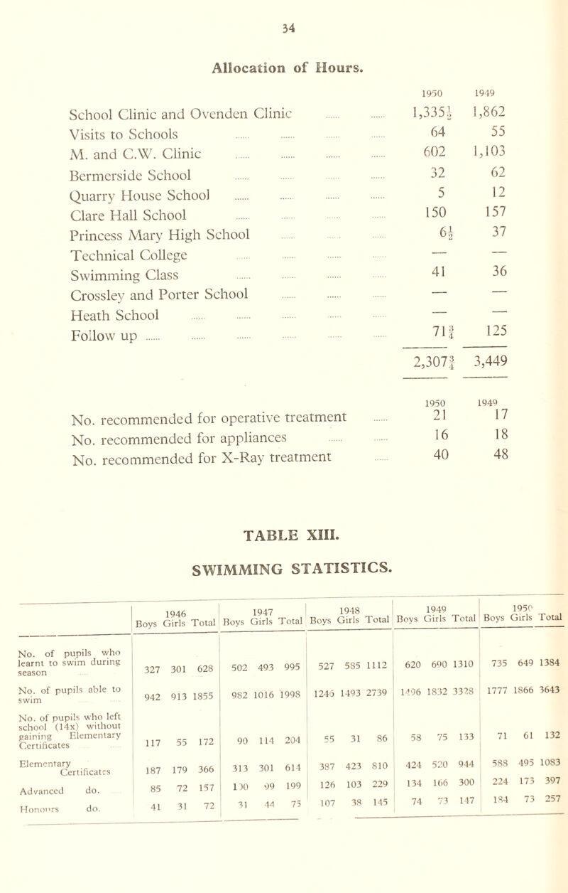 Allocation of Hours. 1950 1949 School Clinic and Ovenden Clinic 1,3351 1,862 Visits to Schools 64 55 M. and C.W. Clinic 602 1,103 Bcrmerside School 32 62 Quarry House School 5 12 Clare Hall School 150 157 Princess Mary High School 61 37 Technical College — — Swimming Class 41 36 Crossley and Porter School — — Heath School — — Follow up 711 125 2,307£ 3,449 1950 1949 No. recommended for operative treatment 21 17 No. recommended for appliances 16 18 No. recommended for X-Ray treatment 40 48 TABLE XIII. SWIMMING STATISTICS. 1046 1947 1940 , _ . Boys Girls Total Boys Girls Total Boys Girls Total Boys Girls Total Boys Girls Total No. of pupils who learnt to swim during season 327 301 628 502 493 995 527 585 1112 620 690 1310 735 649 1384 No. of pupils able to swim 942 913 1855 9S2 1016 1998 1246 1493 2739 1496 1832 3328 1777 1S66 3643 No. of pupils who left school (14x) without paining Elementary Certificates 117 55 172 90 114 204 55 31 86 58 75 133 71 61 132 Elementary Certificates 187 179 366 313 301 614 387 423 810 424 520 944 588 495 1083 Advanced do. 85 72 157 no 99 199 126 103 229 134 166 300 224 173 397 Honours do. 41 31 72 31 44 75 107 38 145 74 73 147 184 73 257