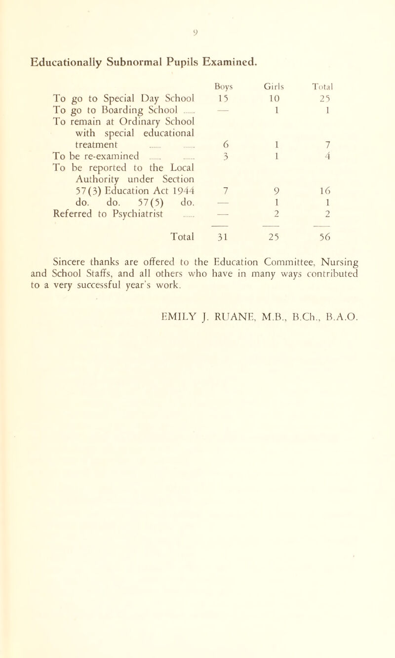y Educationally Subnormal Pupils Examined. To go to Special Day School To go to Boarding School To remain at Ordinary School with special educational treatment To be re-examined To be reported to the Local Authority under Section 57(3) Education Act 1944 do. do. 57(5) do. Referred to Psychiatrist Total Boys Girls Total 15 10 25 1 1 6 1 7 3 1 4 7 9 16 1 1 2 2 31 25 56 Sincere thanks are offered to the Education Committee, Nursing and School Staffs, and all others who have in many ways contributed to a very successful year’s work.