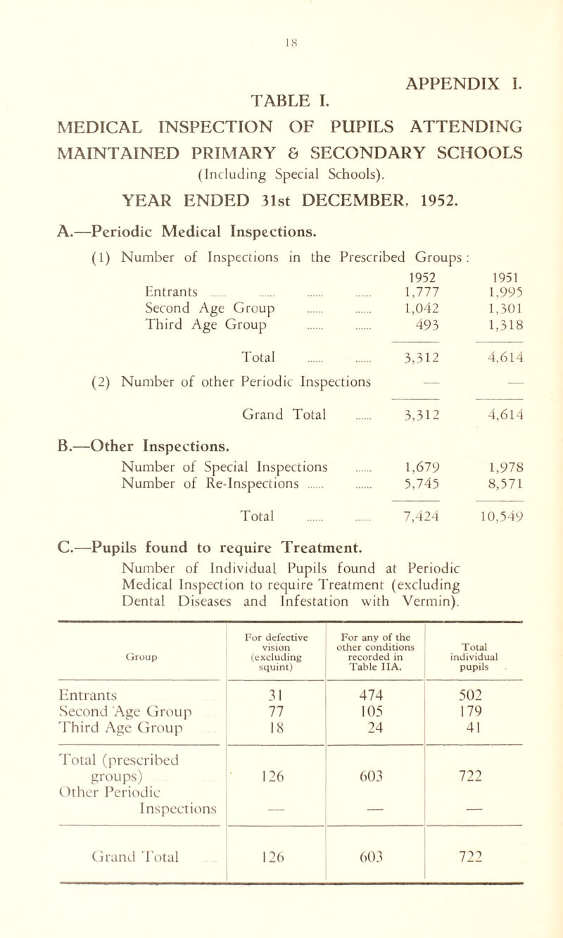APPENDIX I. TABLE I. MEDICAL INSPECTION OF PUPILS ATTENDING MAINTAINED PRIMARY & SECONDARY SCHOOLS (Including Special Schools). YEAR ENDED 31st DECEMBER, 1952. A.—Periodic Medical Inspections. (1) Number of Inspections in the Prescribed Groups: Entrants Second Age Group Third Age Group 1952 1,777 1,042 493 1951 1,995 1,301 1,318 Total 3,312 4,614 (2) Number of other Periodic Inspections — — Grand Total 3,312 4,614 -Other Inspections. Number of Special Inspections Number of Re-Inspections 1,679 5,745 1,978 8,571 Total 7,424 10,549 C.—Pupils found to require Treatment. Number of Individual Pupils found at Periodic Medical Inspection to require Treatment (excluding Dental Diseases and Infestation with Vermin). Group For defective vision (excluding squint) For any of the other conditions recorded in Table 11A. Total individual pupils Entrants 31 474 502 Second Age Group 77 105 179 Third Age Group 18 24 41 Total (prescribed groups) Other Periodic 126 603 722 Inspections — — Grand Total 126 603 722