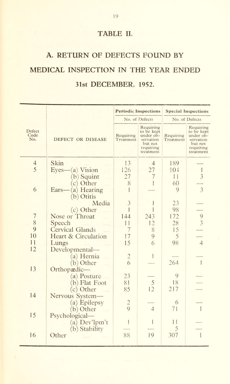 TABLE II. A. RETURN OF DEFECTS FOUND BY MEDICAL INSPECTION IN THE YEAR ENDED 31st DECEMBER, 1952. Periodic Inspections Special Inspections No. of Defects No. of Defects Defect Code No. DEFECT OR DISEASE Requiring Treatment Requiring to be kept under ob- servation but not requiring treatment Requiring Treatment Requiring to be kept under ob- servation but not requiring treatment 4 Skin 13 4 189 5 Eyes—(a) Vision 126 27 104 i (b) Squint 27 7 1 1 3 (c) Other 8 1 60 — 6 Ears—(a) Hearing 1 — 9 3 (b) Otitis Media 3 1 23 (c) Other 1 1 98 — 7 Nose or Throat 144 243 172 9 8 Speech 1 1 12 28 3 9 Cervical Glands *7 8 15 -— 10 Heart & Circulation 17 9 5 — 1 1 Lungs 15 6 98 4 12 Developmental— (a) Hernia 2 1 (b) Other 6 — 264 1 13 Orthopaedic— (a) Posture 23 9 (b) Flat Foot 81 5 18 — (c) Other 85 12 217 — 14 Nervous System—- (a) Epilepsy 2 6 (b) Other 9 4 71 1 15 Psychological— (a) Dev’lpm’t 1 1 I 1 (b) Stability — — 5 — 16 Other 88 19 307 1