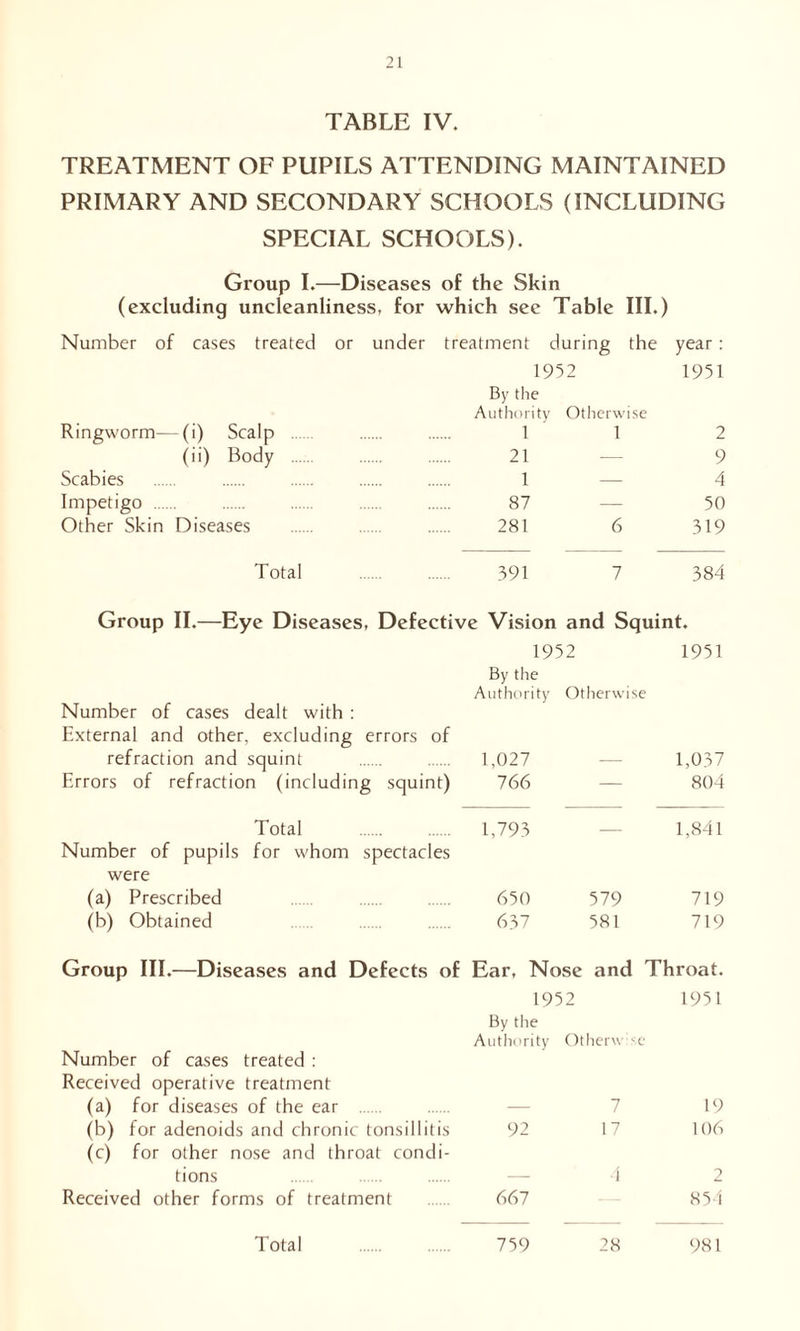TABLE IV. TREATMENT OF PUPILS ATTENDING MAINTAINED PRIMARY AND SECONDARY SCHOOLS (INCLUDING SPECIAL SCHOOLS). Group I.—Diseases of the Skin (excluding uncleanliness, for which see Table III.) Number of cases treated or under treatment during the year : 1952 1951 By the Authority Otherwise Ringworm—(i) Scalp 1 1 2 (ii) Body 21 9 Scabies 1 4 Impetigo 87 50 Other Skin Diseases 281 6 319 Total 391 7 384 Group II.—Eye Diseases, Defective Vision and Squint. 1952 1951 By the Authority Otherwise Number of cases dealt with : External and other, excluding errors of refraction and squint 1,027 — 1,037 Errors of refraction (including squint) 766 — 804 Total Number of pupils for whom spectacles were 1,793 — 1,841 (a) Prescribed 650 579 719 (b) Obtained 637 581 719 Group III.—Diseases and Defects of Ear, Nose and Throat. 1952 1951 By the Authority Otherw se Number of cases treated : Received operative treatment (a) for diseases of the ear — 7 19 (b) for adenoids and chronic tonsillitis (c) for other nose and throat condi- 92 17 106 tions — 4 2 Received other forms of treatment 66 7 854