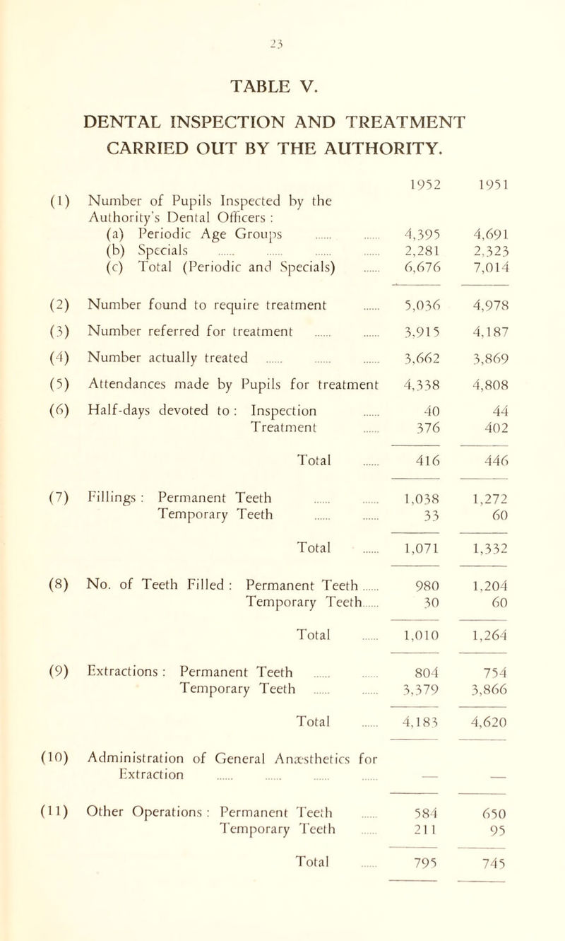 DENTAL INSPECTION AND TREATMENT CARRIED OUT BY THE AUTHORITY. 1952 1951 Number of Pupils Inspected by the Authority’s Dental Officers : (a) Periodic Age Groups 4,395 4,691 (b) Specials 2,281 2,323 (c) Total (Periodic and Specials) 6,676 7,014 Number found to require treatment 5,036 4,978 Number referred for treatment 3,915 4,187 Number actually treated 3,662 3,869 Attendances made by Pupils for treatment 4,338 4,808 Half-days devoted to : Inspection 40 44 Treatment 376 402 Total 416 446 Fillings : Permanent Teeth 1,038 1,272 Temporary Teeth 33 60 Total 1,071 1,332 No. of Teeth Filled : Permanent Teeth 980 1,204 Temporary Teeth 30 60 Total 1,010 1,264 Extractions: Permanent Teeth 804 754 Temporary Teeth 3,379 3,866 Total 4,183 4,620 Administration of General Anaesthetics for Extraction — — Other Operations : Permanent Teeth 584 650 Temporary Teeth 211 95 Total 795 745