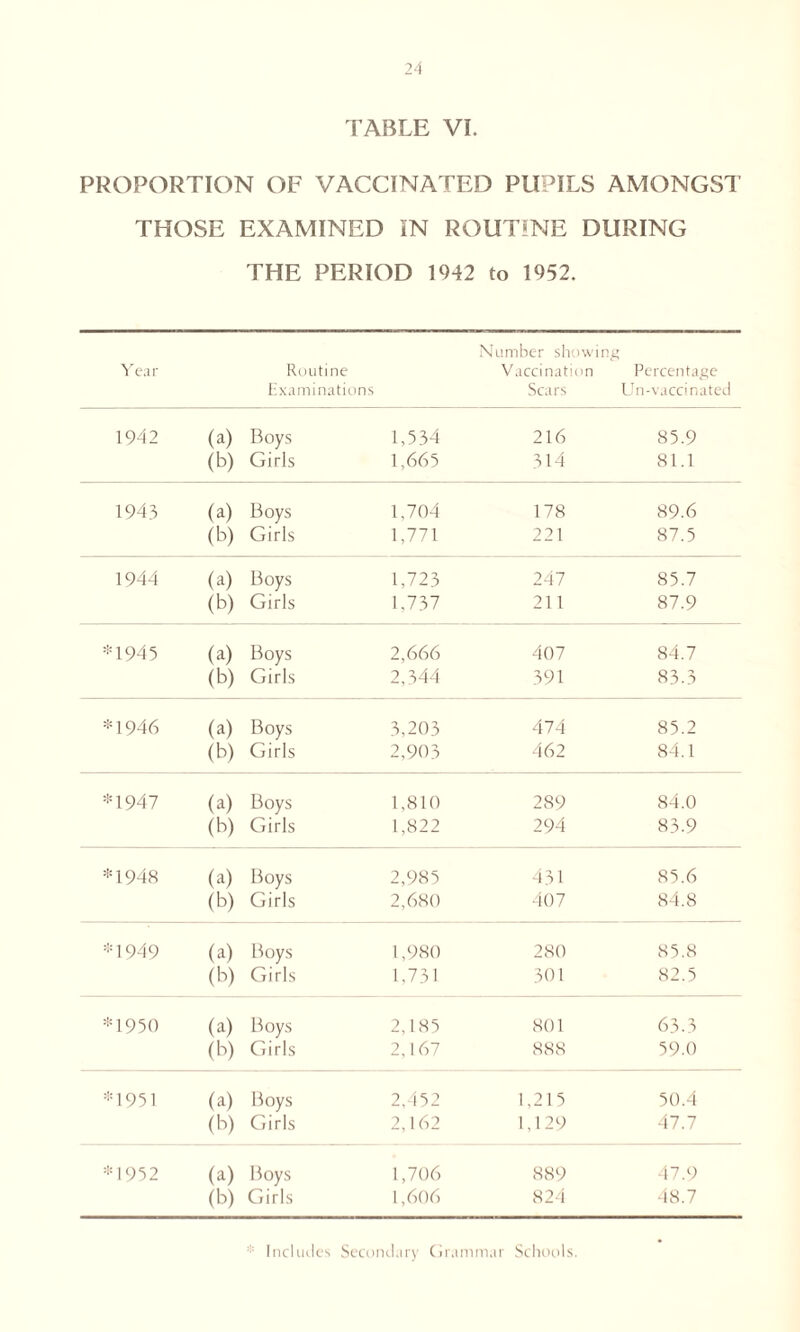 TABLE Vi. PROPORTION OF VACCINATED PUPILS AMONGST THOSE EXAMINED IN ROUTINE DURING THE PERIOD 1942 to 1952. Year Routine Number showing Vaccination Percentage Examinations Scars 1 In-vaccinated 1942 (a) Boys 1,534 216 85.9 (b) Girls 1,665 314 81.1 1943 (a) Boys 1,704 178 89.6 (b) Girls 1,771 221 87.5 1944 (a) Boys 1,723 247 85.7 (b) Girls 1,737 211 87.9 *1945 (a) Boys 2,666 407 84.7 (b) Girls 2,344 391 83.3 * 1946 (a) Boys 3,203 474 85.2 (b) Girls 2,903 462 84.1 *1947 (a) Boys 1,810 289 84.0 (b) Girls 1,822 294 83.9 *1948 (a) Boys 2,985 431 85.6 (b) Girls 2,680 407 84.8 *1949 (a) Boys 1,980 280 85.8 (b) Girls 1,731 301 82.5 *1950 (a) Boys 2,185 801 63.3 (b) Girls 2,167 888 59.0 *1951 (a) Boys 2,452 1,215 50.4 (b) Girls 2,162 1,129 47.7 *1952 (a) Boys 1,706 889 47.9 (b) Girls 1,606 824 48.7 * Indue les Secondary Grammar Schools. •