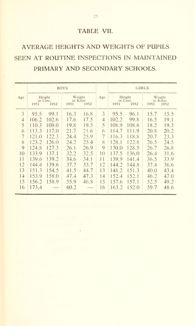 TABLE VII. AVERAGE HEIGHTS AND WEIGHTS OF PUPILS SEEN AT ROUTINE INSPECTIONS IN MAINTAINED PRIMARY AND SECONDARY SCHOOLS. Age BOYS Age GIRLS Height in Cms. 1951 1952 Weight in Kilos 1951 1952 Height in Cms. 1951 1952 Weight in Kilos 1951 1952 3 95.5 99.1 16.3 16.8 3 95.5 96.1 15.7 15.5 4 106.2 102.6 17.6 17.5 4 102.2 99.8 16.5 19.1 5 1 10.3 109.0 19.8 19.5 5 108.9 108.6 18.2 19.3 6 113.3 1 17.0 21.7 21.6 6 1 14.7 111 .9 20.8 20.2 7 121.0 122.3 24.4 25.9 7 1 16.3 118.8 20.7 23.3 8 123.2 126.0 24.2 25.4 8 128.1 122.8 26.5 24.5 9 124.8 127.3 26.1 26.9 9 130.0 128.5 26.7 26.8 10 133.9 137.1 32.2 32.5 10 137.5 136.0 26.4 31.6 1 1 139.6 139.2 34.6 34.1 1 1 139.9 141.4 36.5 33.9 12 144.4 139.6 37.7 33.7 12 144.2 144.8 37.4 36.6 13 151.3 154.5 41.5 44.7 13 148.2 151.3 40.0 43.4 14 153.9 158.0 47.4 47.3 14 152.4 152.1 46.2 47.0 15 156.2 158.9 55.9 46.8 15 157.6 157.1 52.5 49.2 16 173.4 — 60.2 — 16 163.2 152.0 59.7 48.6