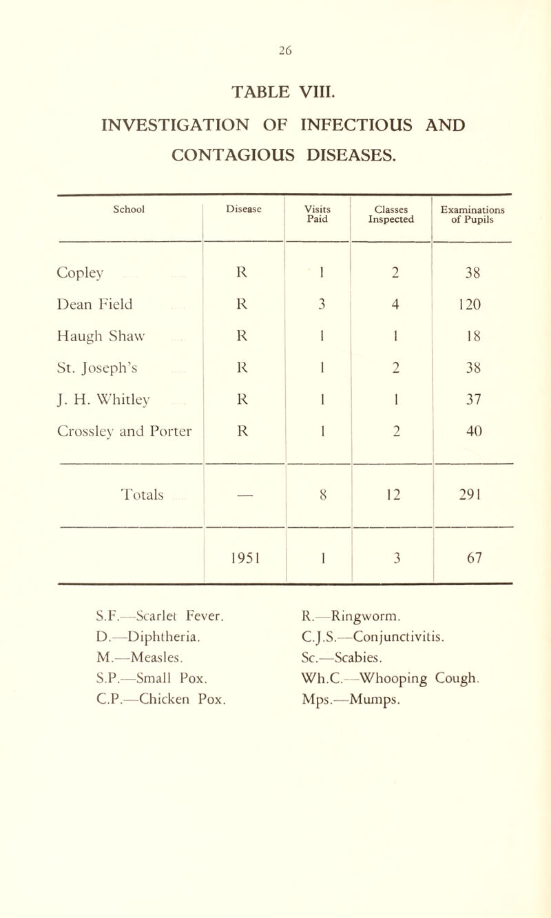 TABLE VIII. INVESTIGATION OF INFECTIOUS AND CONTAGIOUS DISEASES. School Disease Visits Classes Examinations Paid Inspected of Pupils Copley R 1 2 38 Dean Field R 3 4 120 Haugh Shaw R 1 1 18 St. Joseph’s R 1 2 38 J. H. Whitley R 1 • 37 Crossley and Porter R 1 2 40 Totals 8 12 291 1951 1 3 67 S.F.—Scarlet Fever. D.—Diphtheria. M.—Measles. S.P.—Small Fox. C.P.—Chicken Pox. R. Ringworm. C.J.S.—Conjunctivitis. Sc.—Scabies. Wh.C.—Whooping Cough. Mps.—Mumps.