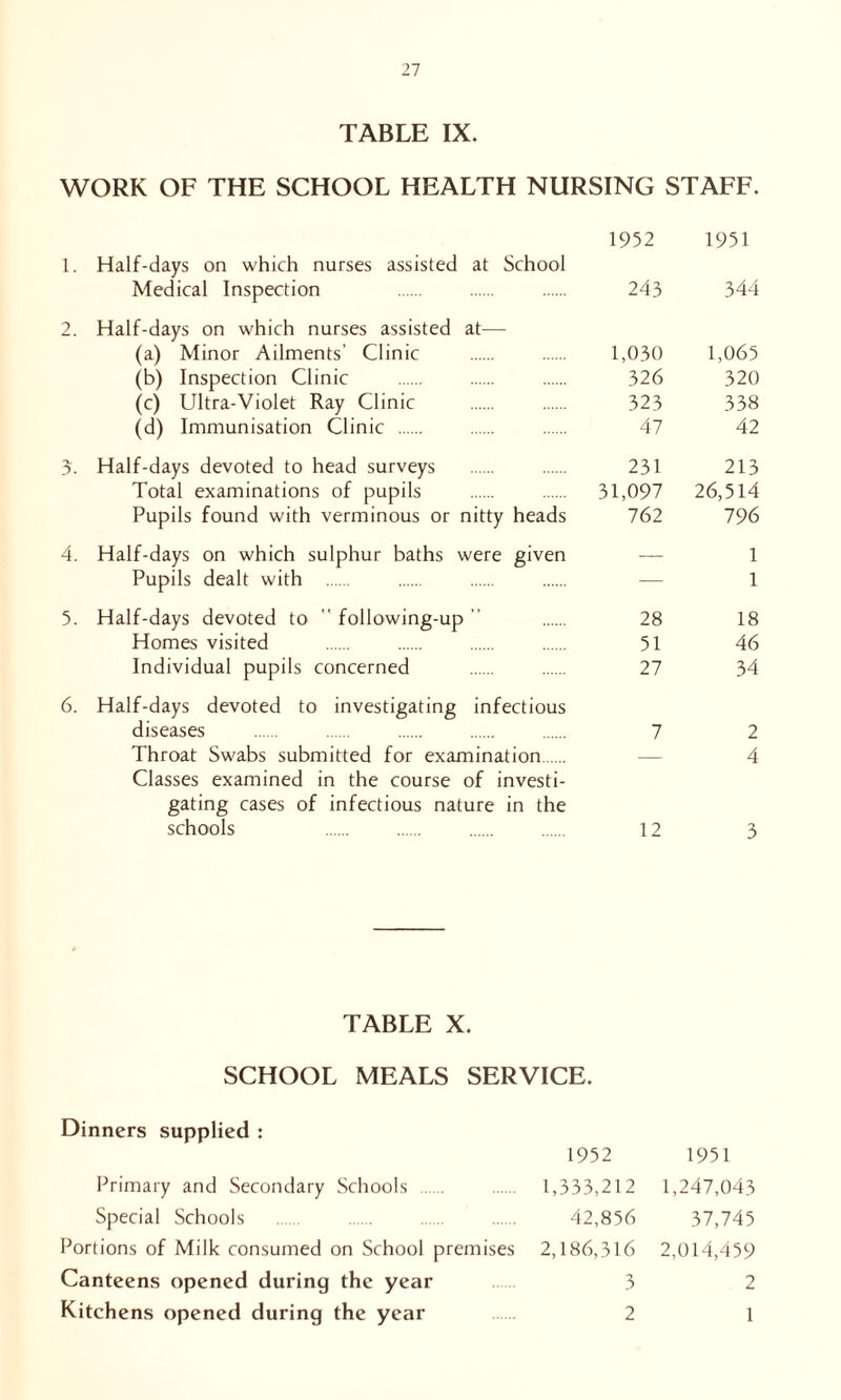 TABLE IX. WORK OF THE SCHOOL HEALTH NURSING STAFF. 1952 1951 1. Half-days on which nurses assisted at School Medical Inspection 243 344 2. Half-days on which nurses assisted at— (a) Minor Ailments’ Clinic 1,030 1,065 (b) Inspection Clinic 326 320 (c) Ultra-Violet Ray Clinic 323 338 (d) Immunisation Clinic 47 42 3. Half-days devoted to head surveys 231 213 Total examinations of pupils 31,097 26,514 Pupils found with verminous or nitty heads 762 796 4. Half-days on which sulphur baths were given — 1 Pupils dealt with — 1 5. Half-days devoted to following-up ” 28 18 Homes visited 51 46 Individual pupils concerned 27 34 6. Half-days devoted to investigating infectious diseases 7 2 Throat Swabs submitted for examination — 4 Classes examined in the course of investi- gating cases of infectious nature in the schools 12 3 TABLE X. SCHOOL MEALS SERVICE. Dinners supplied : 1952 1951 Primary and Secondary Schools 1,333,212 1,247,043 Special Schools 42,856 37,745 Portions of Milk consumed on School premises 2,186,316 2,014,459 Canteens opened during the year 3 2 Kitchens opened during the year 2 1