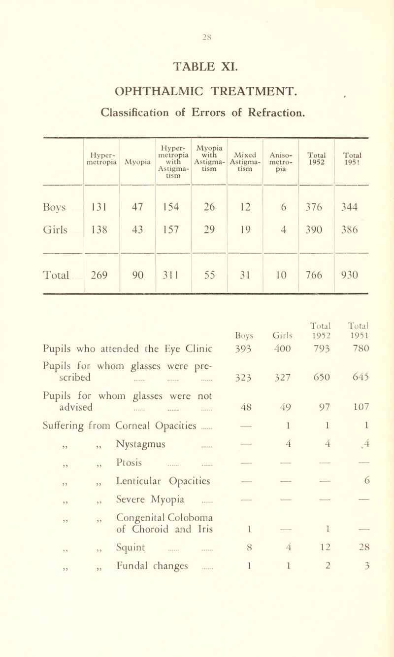 TABLE XI. OPHTHALMIC TREATMENT. Classification of Errors of Refraction. Hyper- metropia Myopia Hyper- metropia with Astigma- tism Myopia with Astigma- tism Mixed Astigma- tism Aniso- metro- pia Total 1952 Total 195! Boys 131 47 154 26 12 6 376 344 Girls 138 43 157 29 19 4 390 386 Total 269 90 31 1 55 31 10 766 930 Pupils who attended the Eye Clinic Boys 393 Girls 400 Total 1952 793 Total 1951 780 Pupils for scribed whom glasses were pre- 323 327 650 645 Pupils for advised whom glasses were not 48 49 97 107 Suffering from Corneal Opacities — 1 1 1 11 11 Nystagmus — 4 4 .4 11 11 Ptosis — — — — 11 11 Lenticular Opacities — — — 6 11 11 Severe Myopia — — — — 11 11 Congenital Coloboma of Choroid and Iris 1 — 1 — 11 11 Squint 8 4 12 28 Fundal changes 1 1 2 0