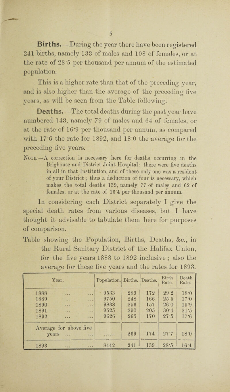 Births.—During the year there have been registered 241 births, namely 133 of males and 108 of females, or at the rate of 28*5 per thousand per annum of the estimated population. This is a higher rate than that of the preceding year, and is also higher than the average of the preceding five years, as will be seen from the Table following. Deaths.—The total deaths during the past year have numbered 143, namely 79 of males and 64 of females, or at the rate of 16'9 per thousand per annum, as compared with 17*6 the rate for 1892, and 18*0 the average for the preceding five years. Note.—A correction is necessary here for deaths occurring in the Brighouse and District Joint Hospital: there were five deaths in all in that Institution, and of these only one was a resident of your District; thus a deduction of four is necessary, which makes the total deaths 139, namely 77 of males and 62 of females, or at the rate of 16‘4 per thousand per annum. In considering each District separately I give the special death rates from various diseases, but I have thought it advisable to tabulate them here for purposes of comparison. Table showing the Population, Births, Deaths, &c., in the Rural Sanitary District of the Halifax Union, for the five years 1888 to 1892 inclusive ; also the average for these five years and the rates for 1893. Year. Population. i Births. Deaths. Birth Rate. Death Rate. 1888 9533 289 172 29-2 18-0 1889 9750 248 166 25-5 17-0 1890 9838 256 157 26B 15-9 1891 9525 290 205 30-4 21*5 1892 9626 265 170 27-5 17’6 Average for above five years ... 269 174 27 7 18-0 1893 8442 241 139 28*5 16*4