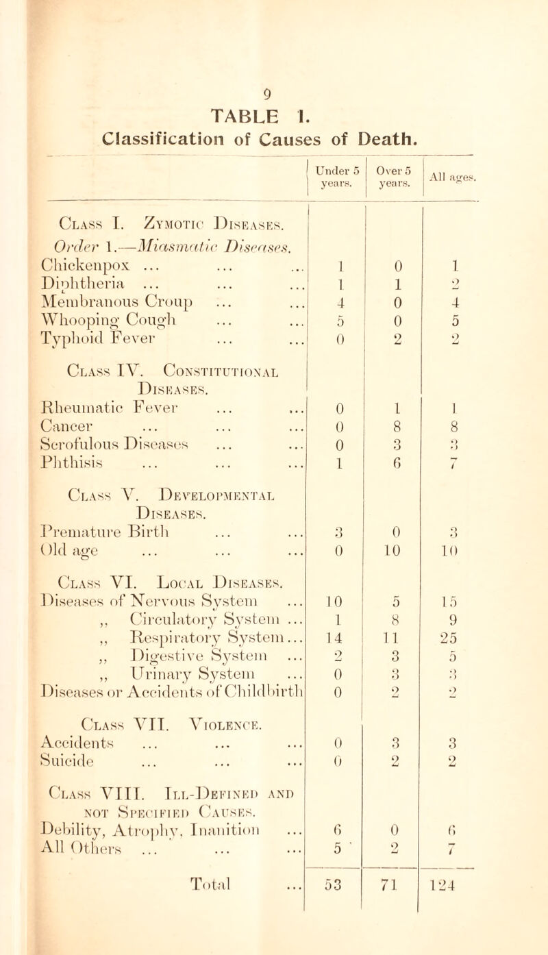TABLE I. Classification of Causes of Death. ^ Under 5 years. Over 5 years. 1 All acres. Class T. Zymotic' Diseasms. ! Onler 1.—Diftrases. 1 1 1 Chickenpox. ... : 1 ; 0 1 Diphtlieria ... ; 1 1 1 ») Meinbranoiis Croup 1 4 0 4 Whoopi no- Coug-]i 1 5 0 5 Typhoid Fever 0 2 1 O Class TV. Constitutional TTiskases. Rheuinatie Fever 0 1 1 Cancer 0 8 8 Scrotiilous Diseases 0 3 •> •» Plithisis 1 6 / Class Developmental Diseases. .Freiiiature TTirtli o o 0 O >) ()ld atje 0 to 10 Class VI. Local Diseases. Diseases of Nervous Svstein 10 5 1 5 ,, (hrculatoiy System ... 1 8 9 ,, Tiespi rat< )r_y Sy.stem ... 14 1 1 25 ,, J)io-estive System 2 3 5 ,, ITrinary System 0 3 • > * ) Diseases or Accidents of Clnldltirtli 0 o O (.'lass VIT. VlcmENCE. Accidents 0 3 3 Suicide 0 o o Class VIII. Ill-Defined and NOT Specified Causes. Debility, Atropliy, Inanition f) 0 0 All ( ItluM'S 5 •> w 1 Total 53 71 124