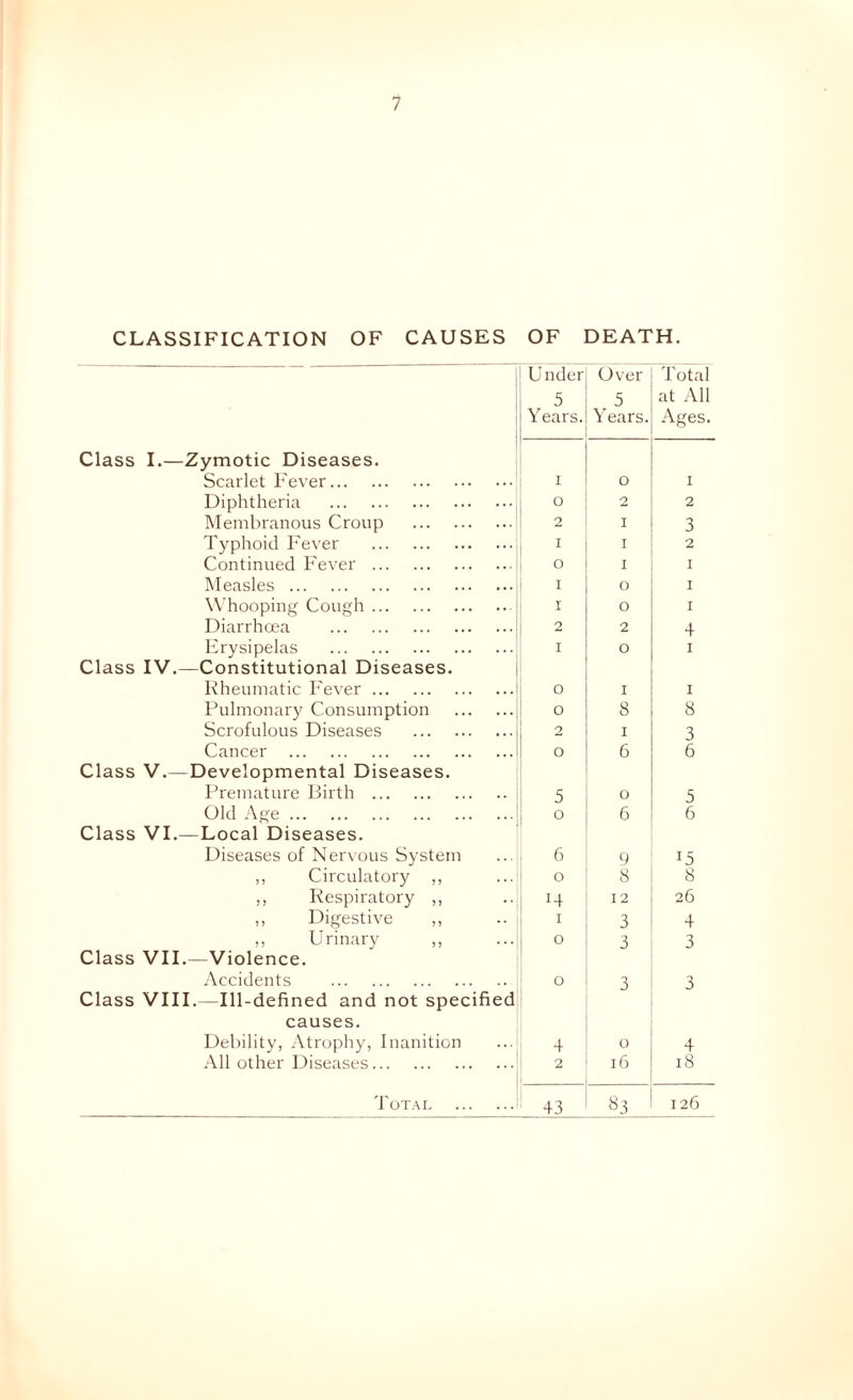 CLASSIFICATION OF CAUSES OF DEATH. Under Over Total 5 5 at All Years. Years. Ages. Class I.—Zymotic Diseases. Scarlet Fever I o I Diphtheria o 2 2 Membranous Croup 2 I 3 Typhoid Fever I I 2 Continued Fever o I I Measles I o I Whooping Cough r o I Diarrhcjea 2 2 4 Erysipelas I O I Class IV.—Constitutional Diseases. Kheumatic Fever o I I Pulmonary Consumption o 8 8 Scrofulous Diseases 2 I 3 Cancer o 6 6 Class V.—Developmental Diseases. Premature Pirth 5 0 5 Old Age o 6 6 Class VI.—Local Diseases. Diseases of Nervous System 6 9 15 ,, Circulatory ,, o 8 8 ,, Respiratory ,, H 12 26 ,, Digestive I 3 4 ,, Urinary o 3 3 Class VII.—Violence. Accidents o 3 3 Class VIII.—Ill-defined and not specified causes. Debility, Atrophy, Inanition 4 0 4 All other Diseases 2 i6 18 Totai 43 ^3 126
